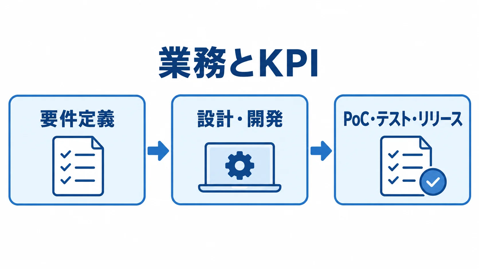 業務とKPIの整理から要件定義、設計・開発、PoC・テスト・リリースへ進む流れ図