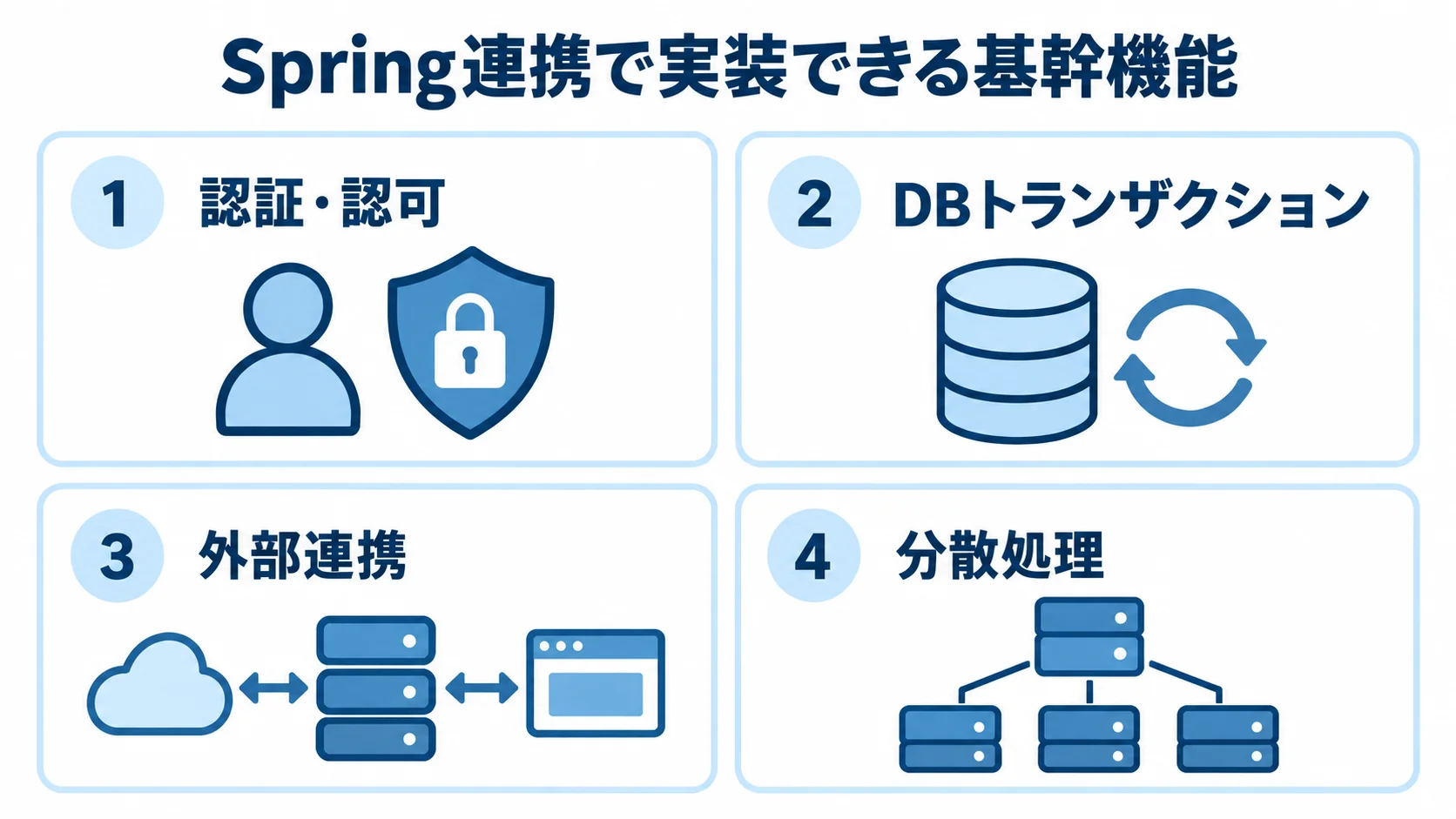 Spring連携で扱う4つの基幹機能 Spring連携で実装できる認証・認可、DBトランザクション、外部連携、分散処理を示す4枚のパネル。