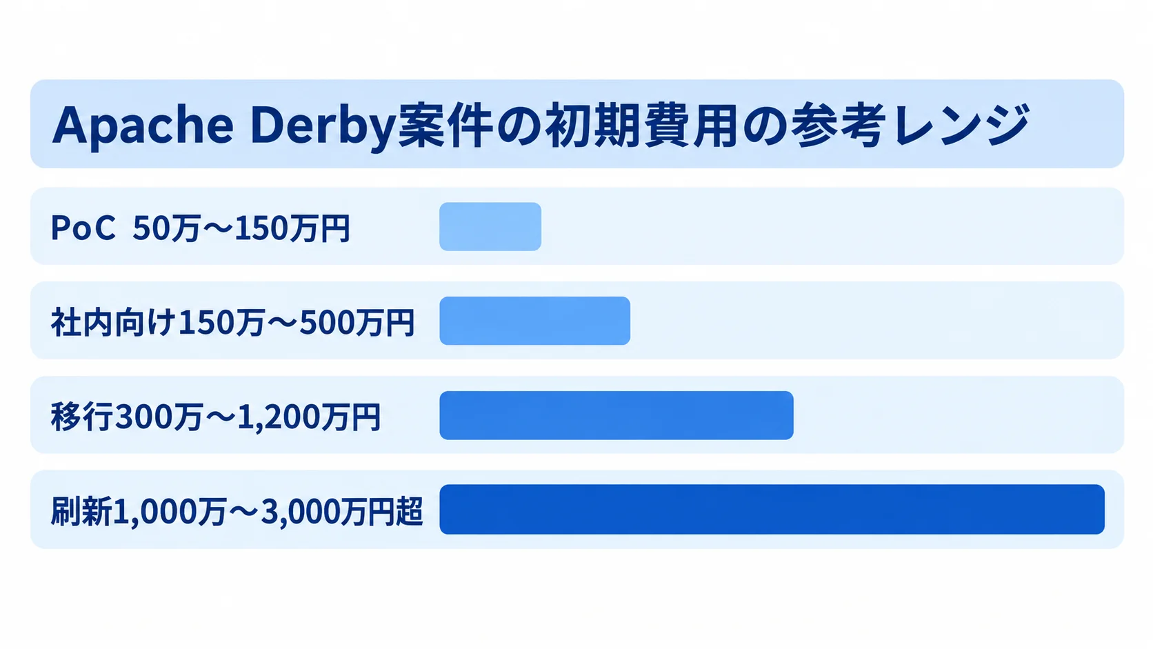 Apache Derby案件の初期費用の参考レンジ Apache Derby案件の初期費用の参考レンジとして、PoC、社内向け、移行、刷新を横棒で比較する図。