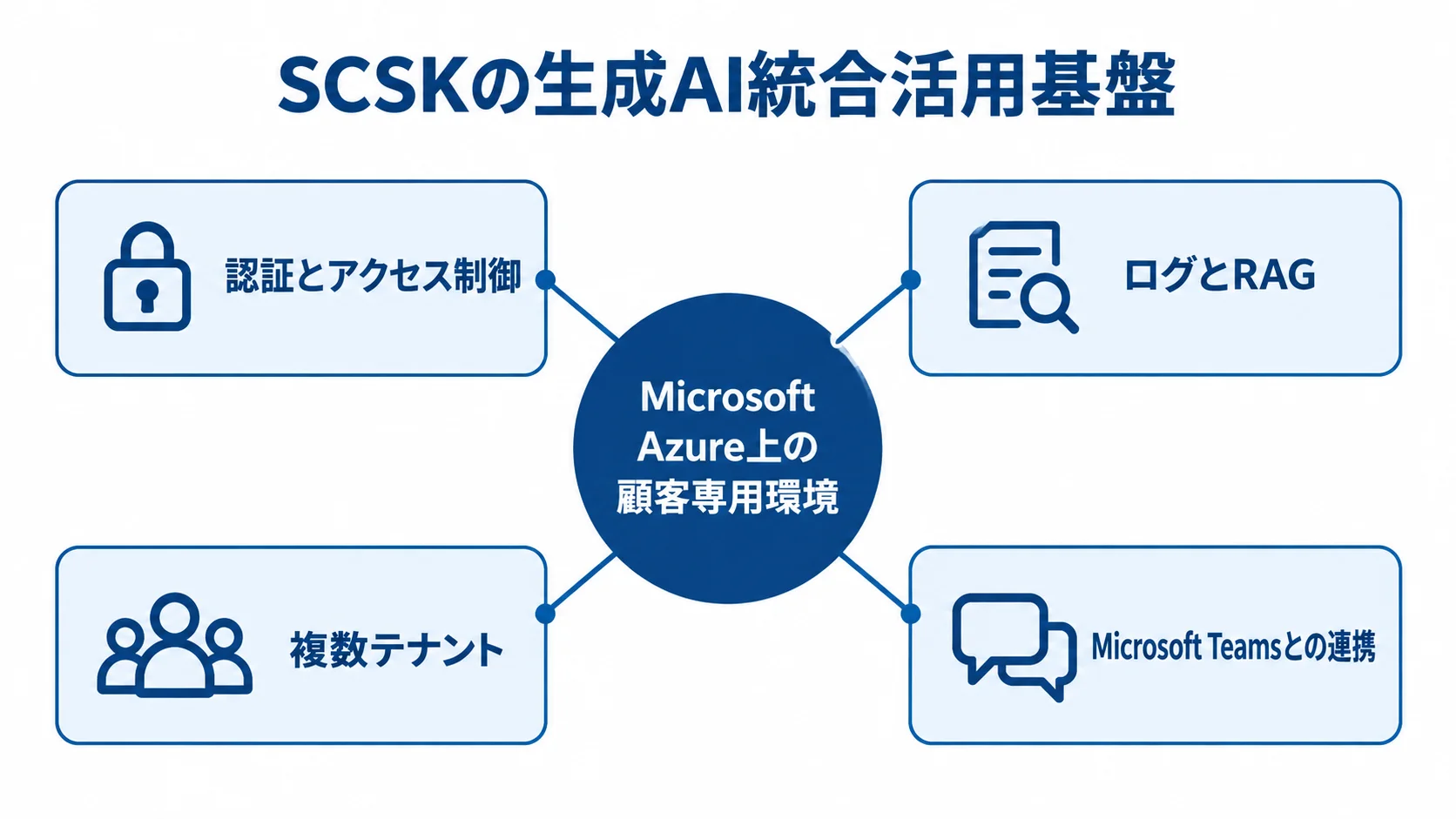 SCSKの生成AI統合活用基盤を支える機能 Microsoft Azure上の顧客専用環境を中心に、認証とアクセス制御、ログとRAG、複数テナント、Microsoft Teamsとの連携を配置した図。