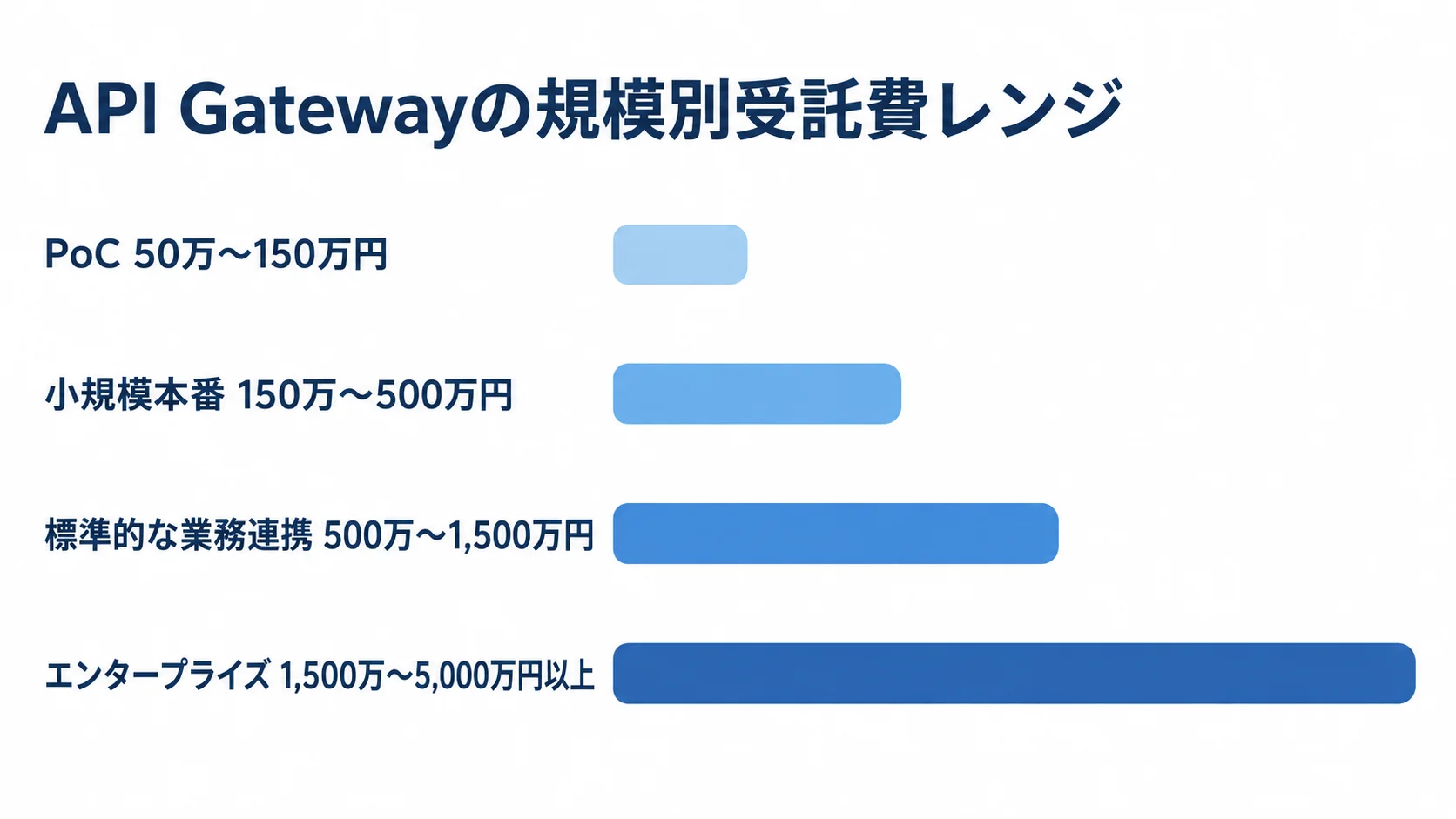 PoC、小規模本番、標準的な業務連携、エンタープライズの受託費レンジを横棒で並べた図解。