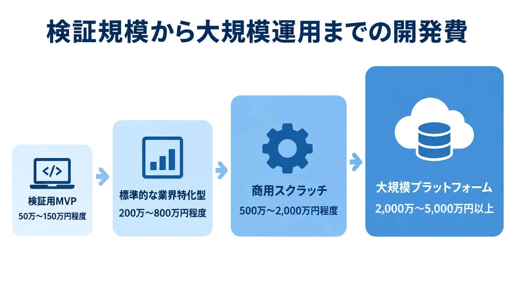 システム規模ごとの開発費用レンジ 検証用MVPから大規模プラットフォームまで、4段階の開発費用レンジを示す尺度図