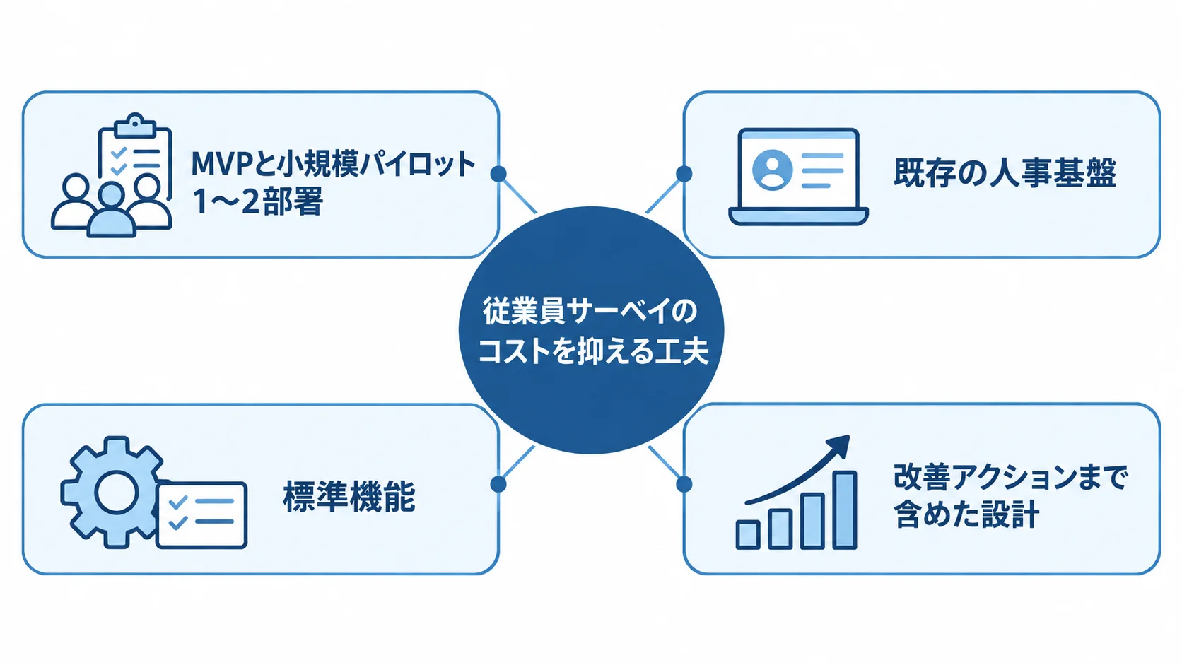 コストを抑える工夫として、1〜2部署の小規模パイロット、既存の人事基盤、標準機能、改善アクションまで含めた設計を示す図解。