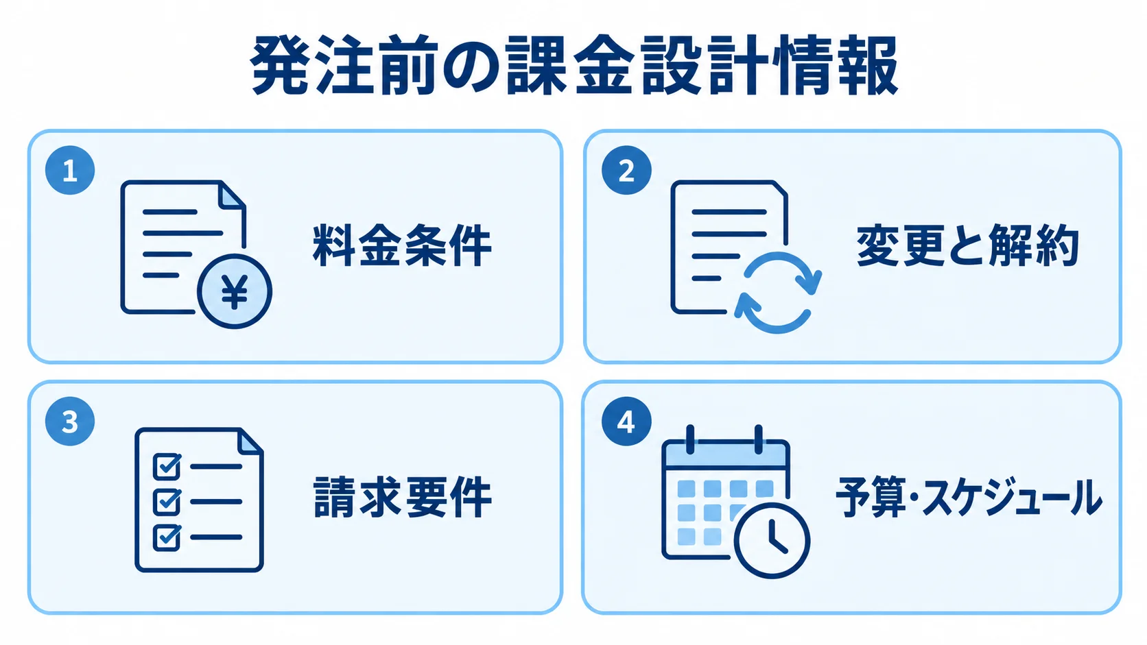 課金システムの発注前に整理する4項目のパネル図 料金条件、変更と解約、請求要件、予算とスケジュールを整理する4枚のパネル図