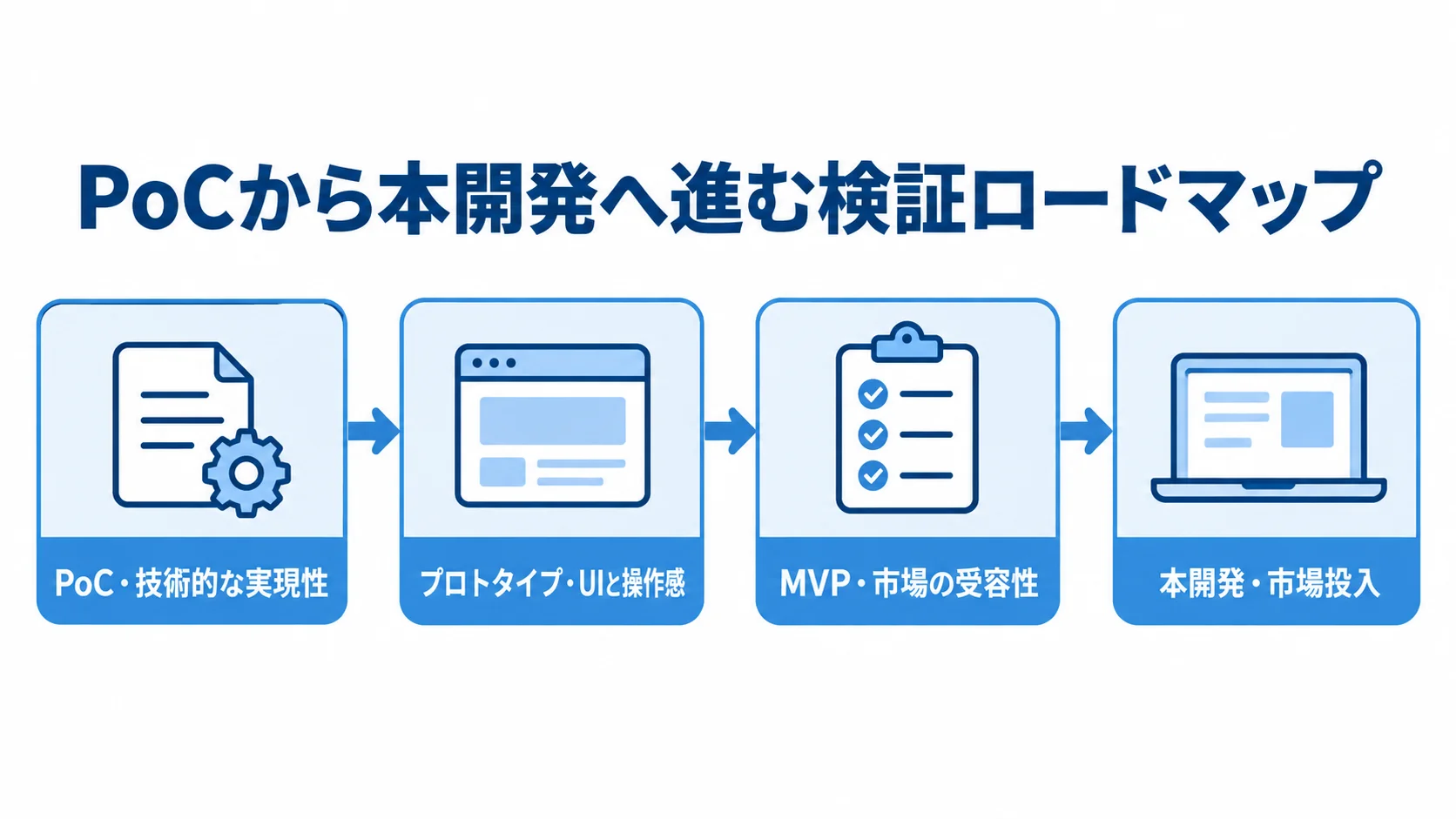 PoCから本開発へ進む4段階の検証ロードマップ PoCからプロトタイプ、MVP、本開発へ進み、各段階の検証内容を示すロードマップ図。