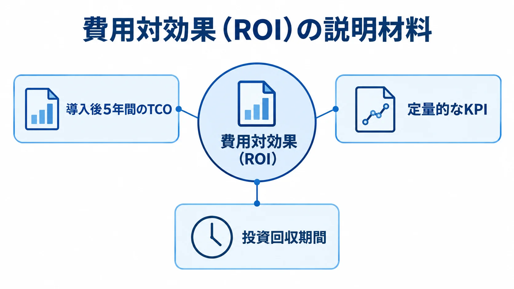 費用対効果(ROI)の説明材料 費用対効果(ROI)を中心に、導入後5年間のTCO、定量的なKPI、投資回収期間を配置した図解。
