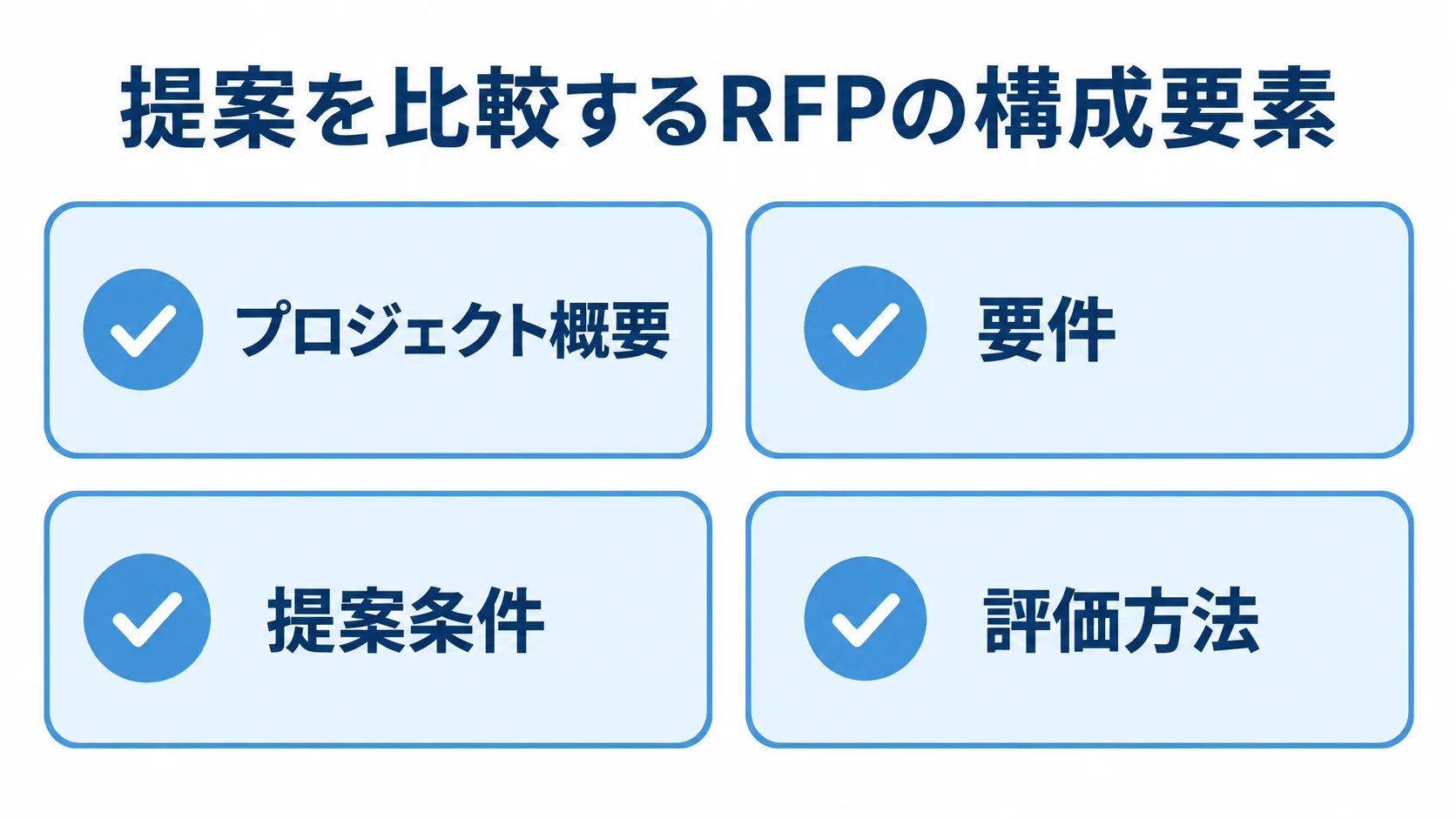 RFPの構成要素として、プロジェクト概要、要件、提案条件、評価方法をカードで示す図。