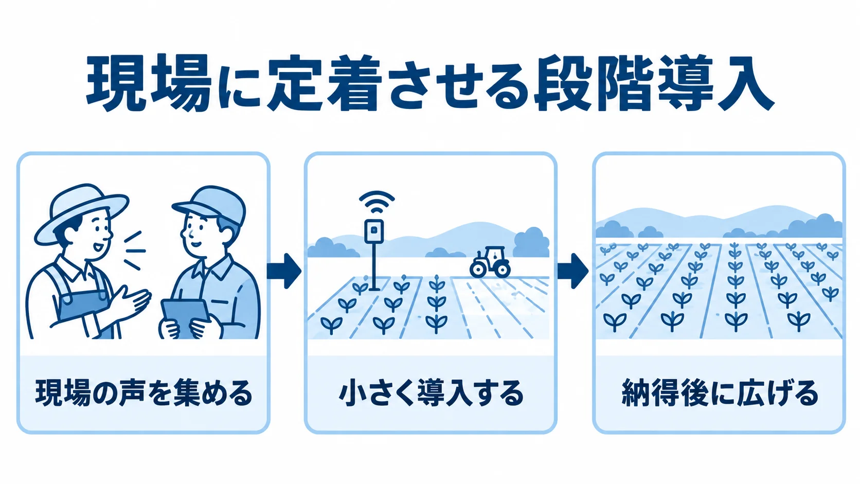 現場ヒアリングから始める段階導入 現場の声を集め、小さく導入してから納得後に対象範囲を広げる農業システムの立て直し手順。