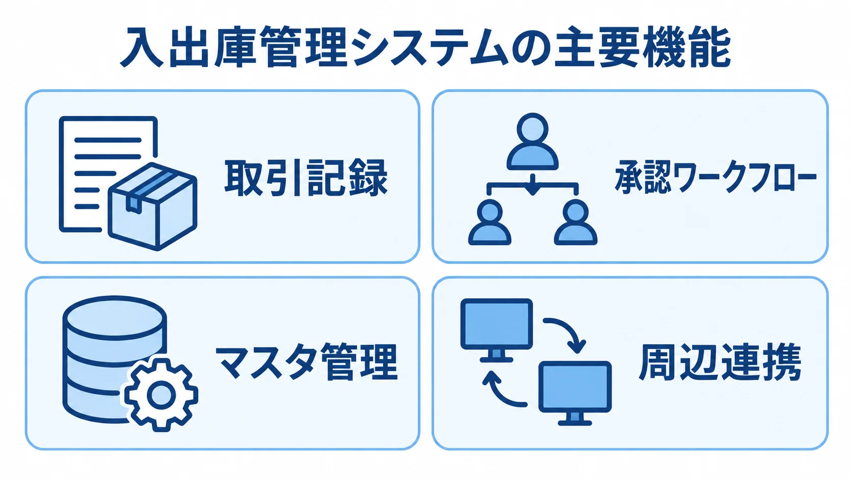 入出庫管理システムが担う4つの主要機能を整理した図 取引記録、承認ワークフロー、マスタ管理、周辺連携を4枚のカードに整理した図。
