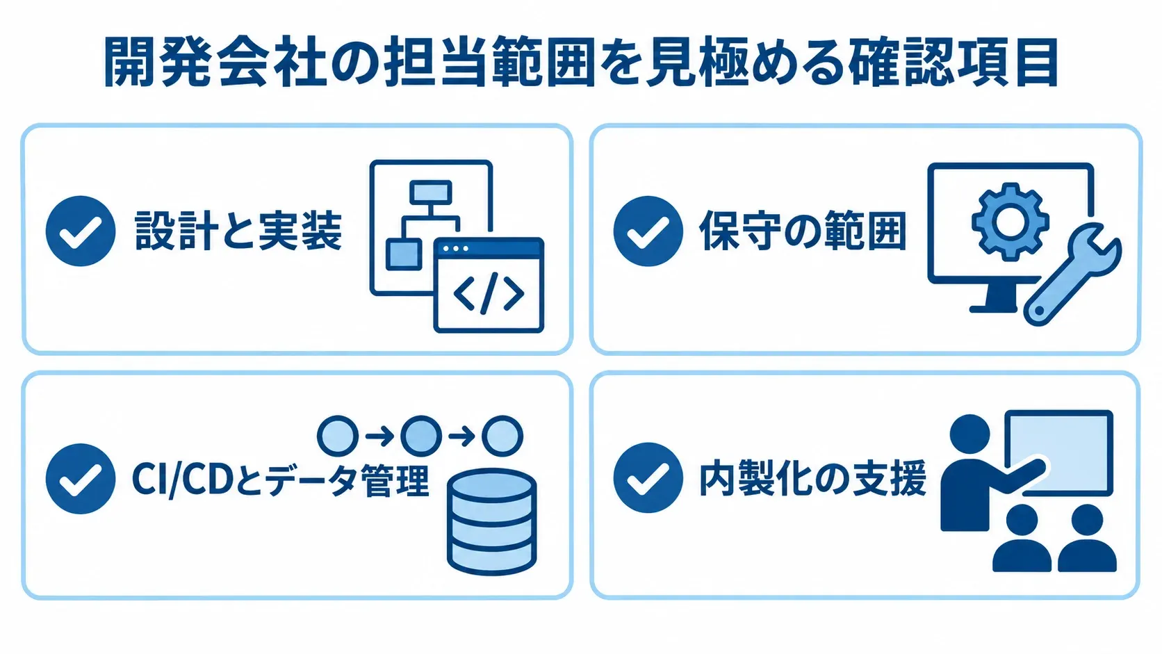 テスト自動化の開発会社を選ぶ4つの確認項目 開発会社の担当範囲を、設計と実装、保守の範囲、CI/CDとデータ管理、内製化の支援の4項目で確認する図。