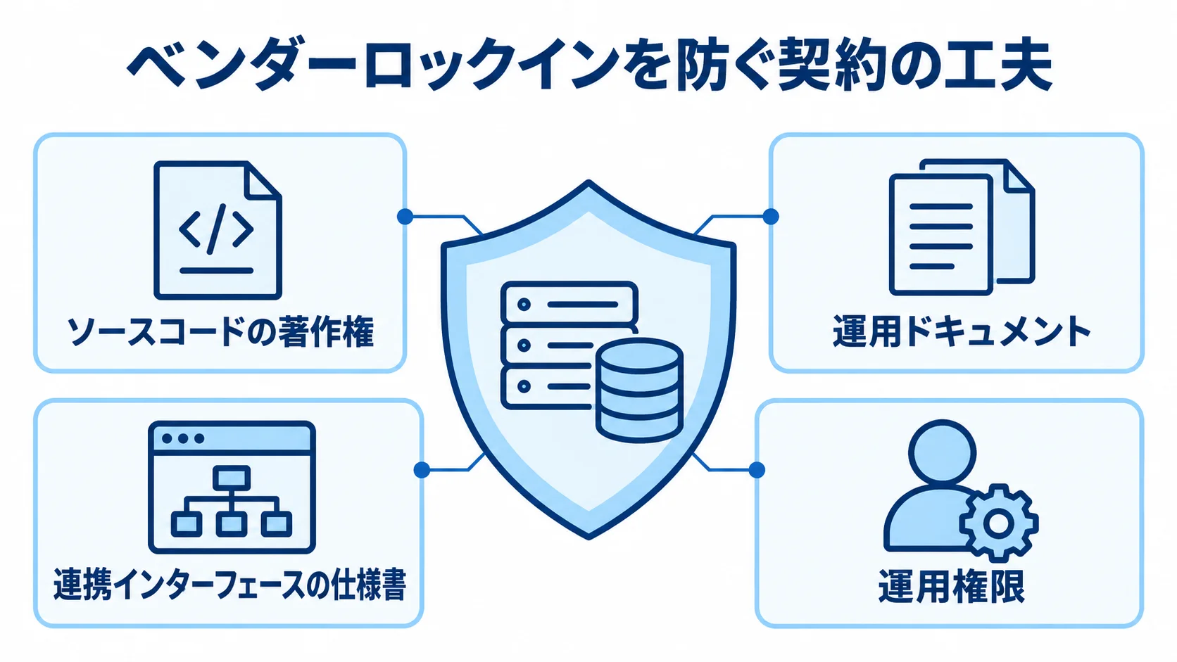 契約で定めるベンダーロックイン対策 ベンダーロックインの保護対象を、著作権、運用ドキュメント、連携仕様書、運用権限で囲んだ図解。