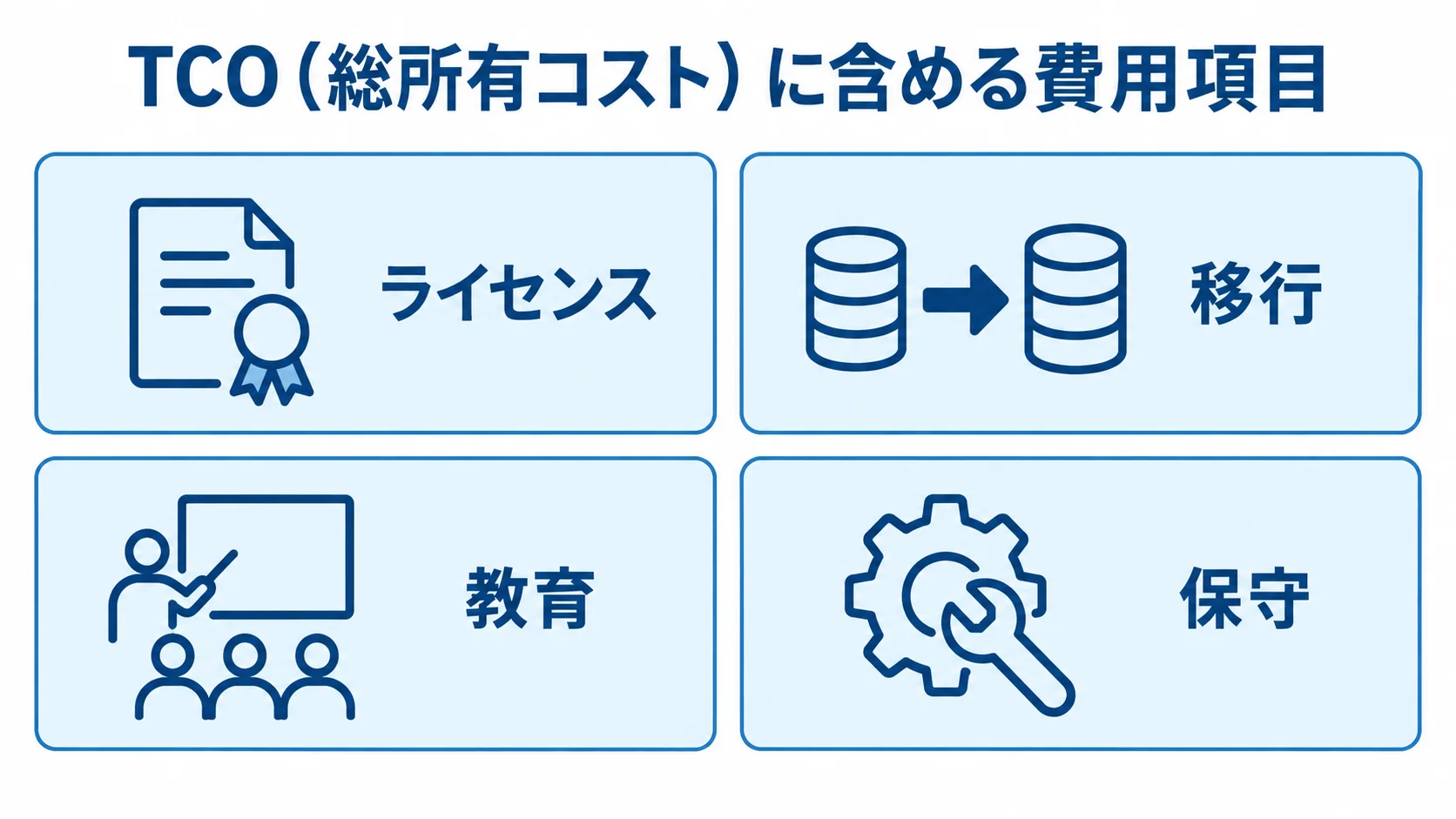 TCO（総所有コスト）に含める費用項目として、ライセンス、移行、教育、保守を4枚のパネルで示した図。
