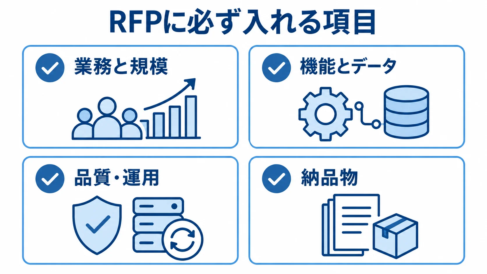 見積もり条件をそろえるRFPの記載項目 RFPに記載する業務、機能、品質、納品物の4項目を示す図です。