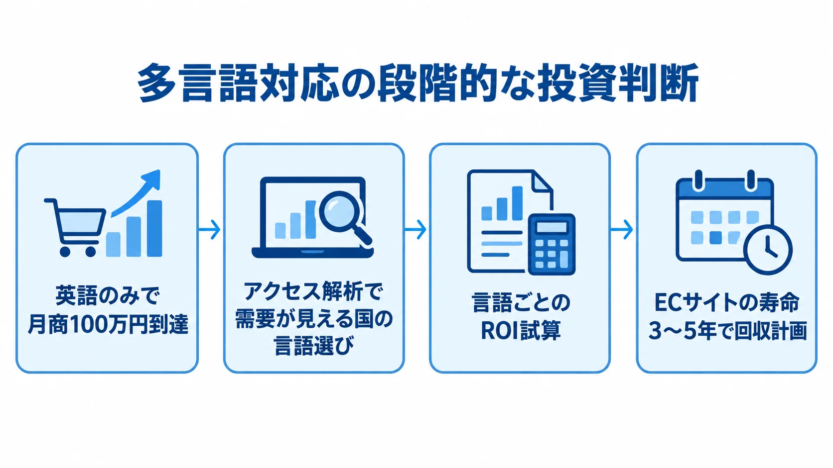 多言語対応の需要確認から投資回収までの流れ 英語のみで月商100万円に達した後、アクセス解析、言語ごとのROI試算、3〜5年の回収計画へ進む判断手順の図。