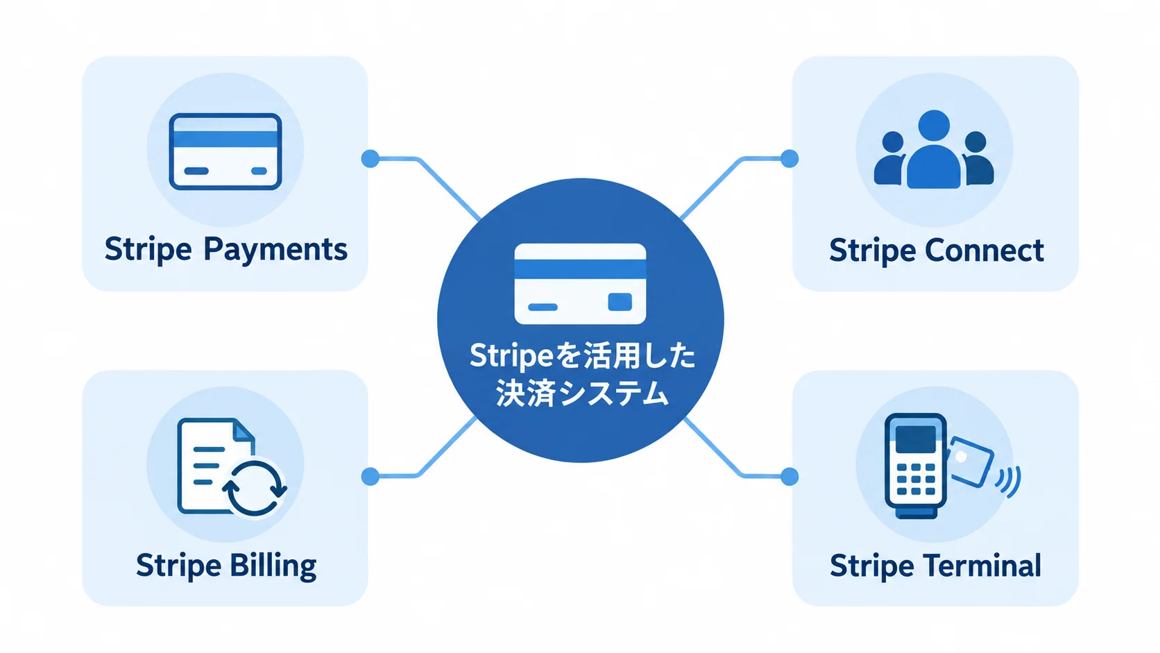 Stripeを活用した決済システムの機能構成 Stripeを活用した決済システムを中心に、Stripe Payments、Stripe Connect、Stripe Billing、Stripe Terminalを配置した図。