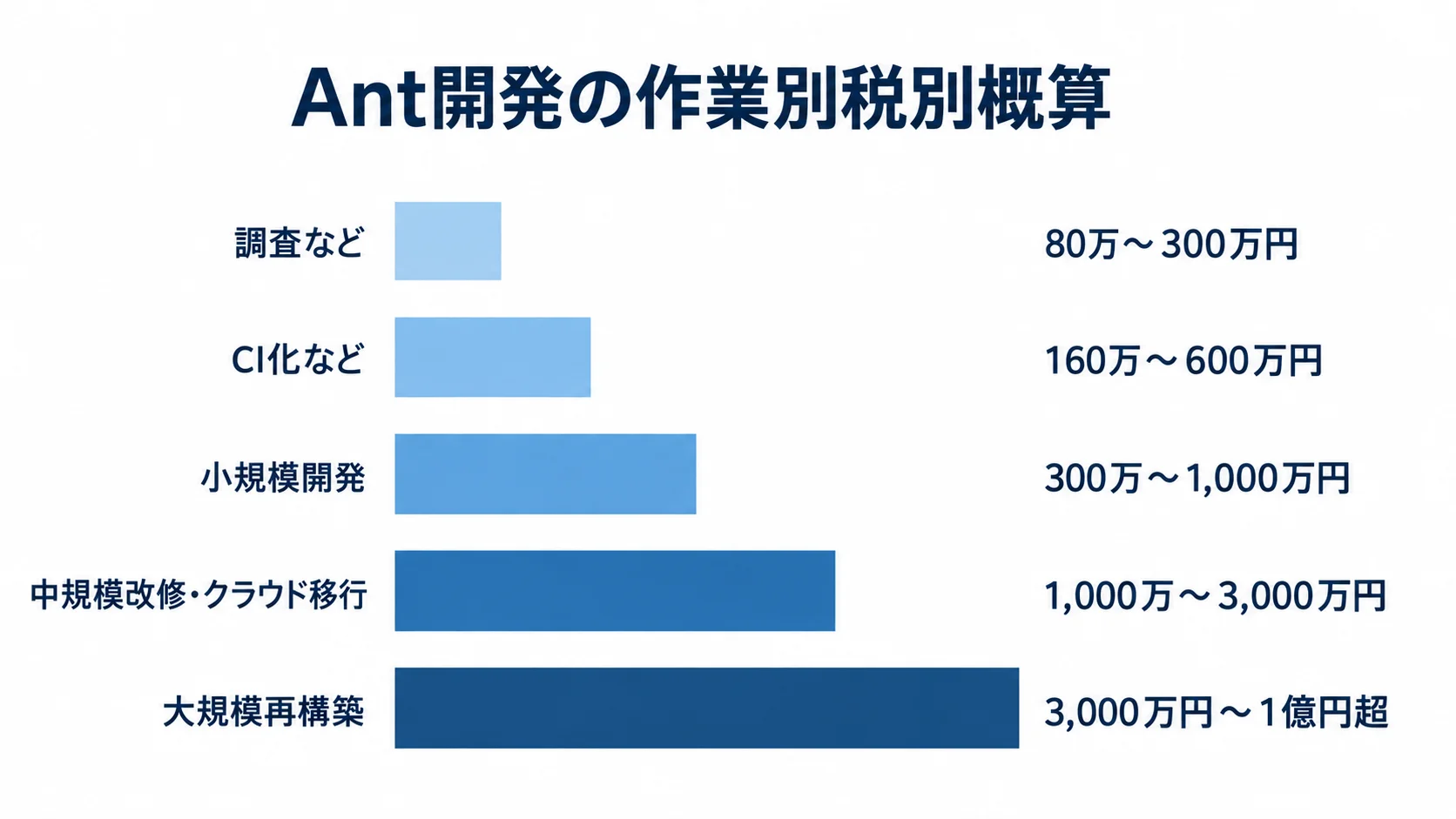 Antのシステム開発における作業別費用レンジの図 調査、CI化、小規模開発、中規模改修・クラウド移行、大規模再構築の税別費用レンジを横棒で並べた図。