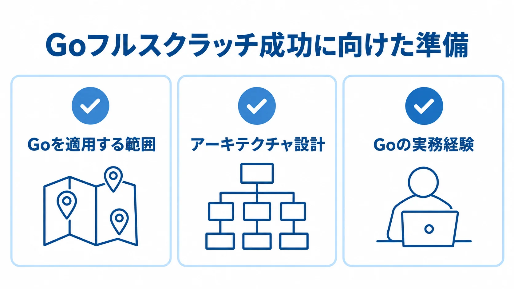 Goを適用する範囲、アーキテクチャ設計、Goの実務経験を3枚のチェックカードで示した図。