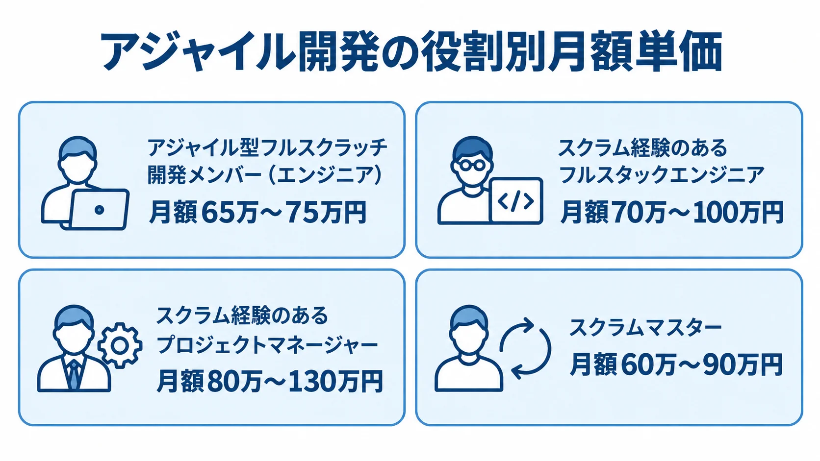 アジャイル開発の4役割における月額単価目安 エンジニア、フルスタックエンジニア、プロジェクトマネージャー、スクラムマスターの月額単価目安を4枚のパネルに示した図。