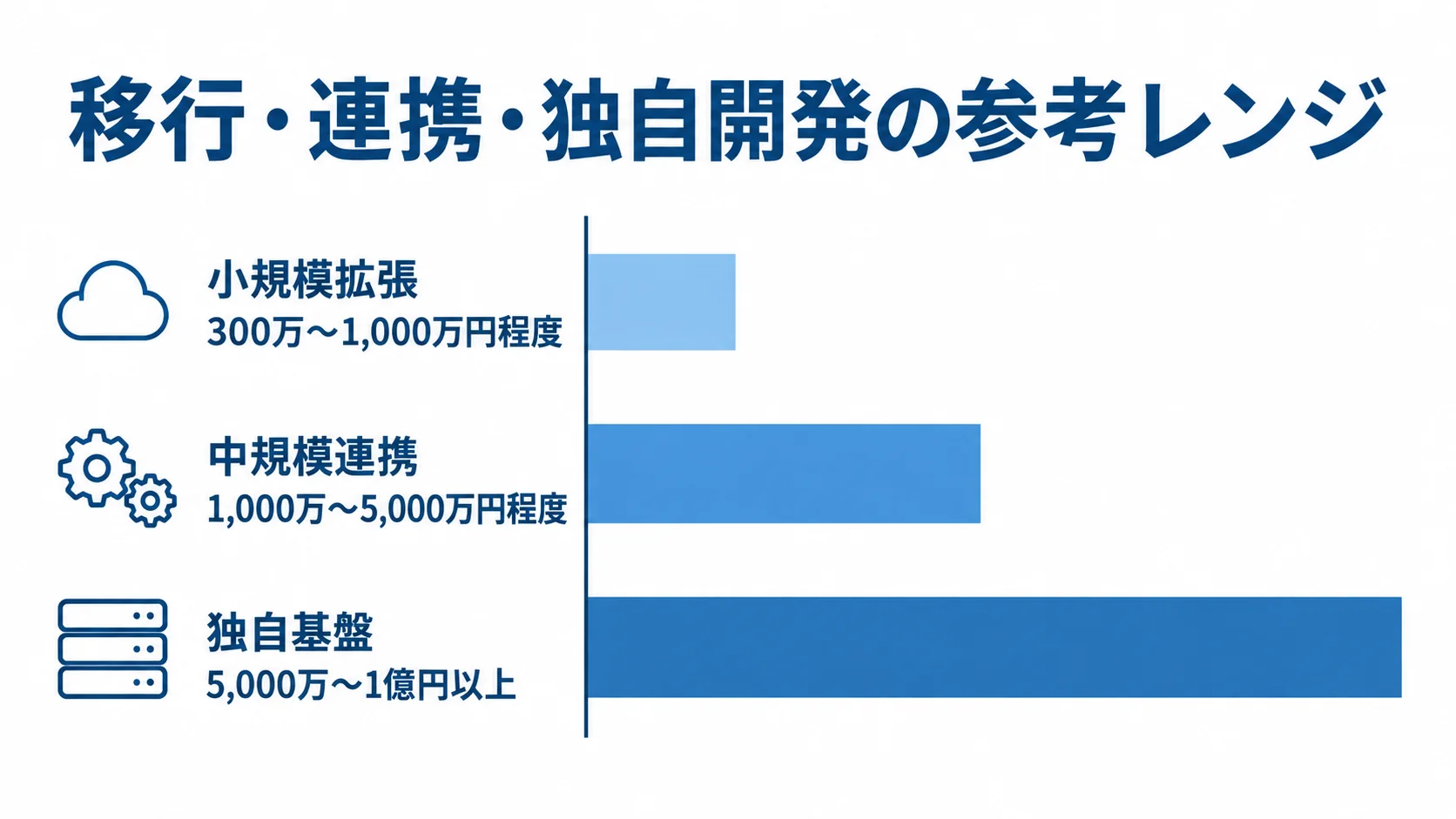 小規模拡張、中規模連携、独自基盤の参考費用レンジを横棒で比較した図。