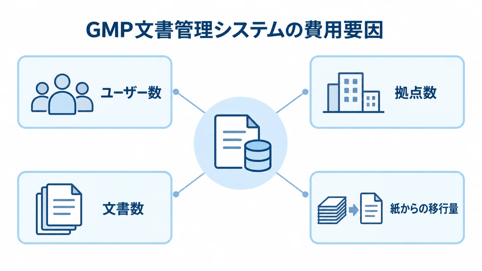 GMP文書管理システムの費用に影響する要因 GMP文書管理システムの費用を中央に置き、ユーザー数、拠点数、文書数、紙からの移行量を4つの要因として結んだ図。