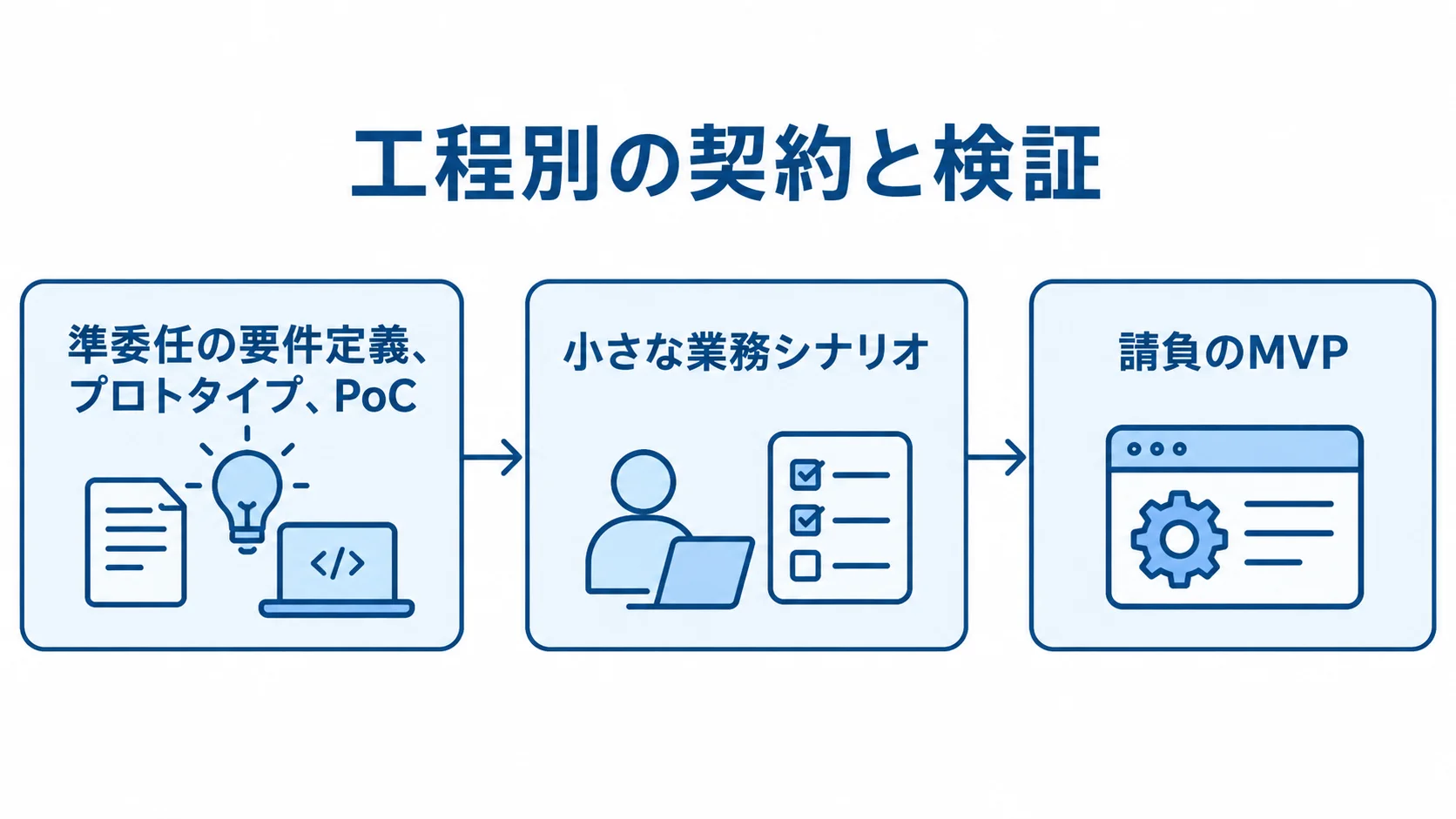 準委任の要件定義、プロトタイプ、PoCから小さな業務シナリオでの確認を経て、請負のMVPへ進む工程図。