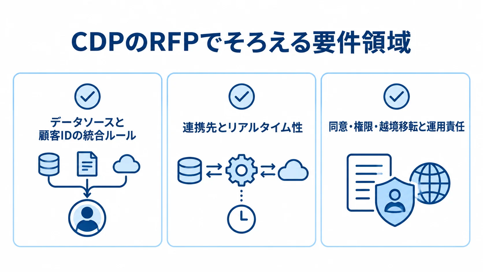 CDPのRFPに含めるデータソースと顧客ID、連携先とリアルタイム性、同意・権限・越境移転と運用責任の3領域を示す図解。
