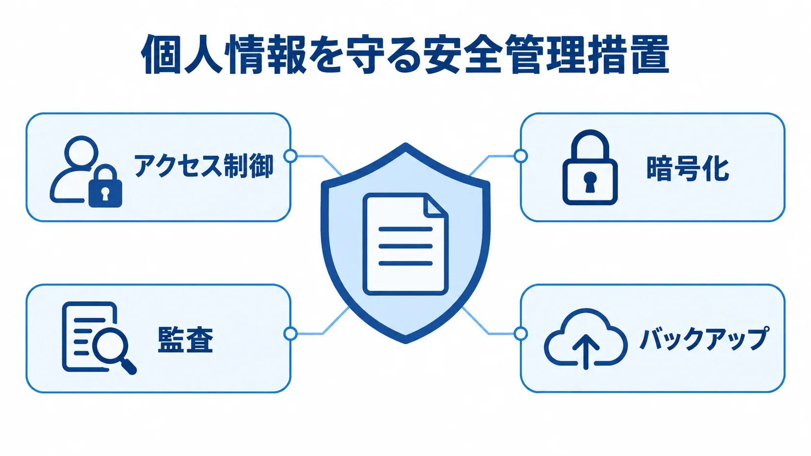個人情報を守るための安全管理措置 個人情報を中央に置き、アクセス制御、暗号化、監査、バックアップで囲んだ保護の図。