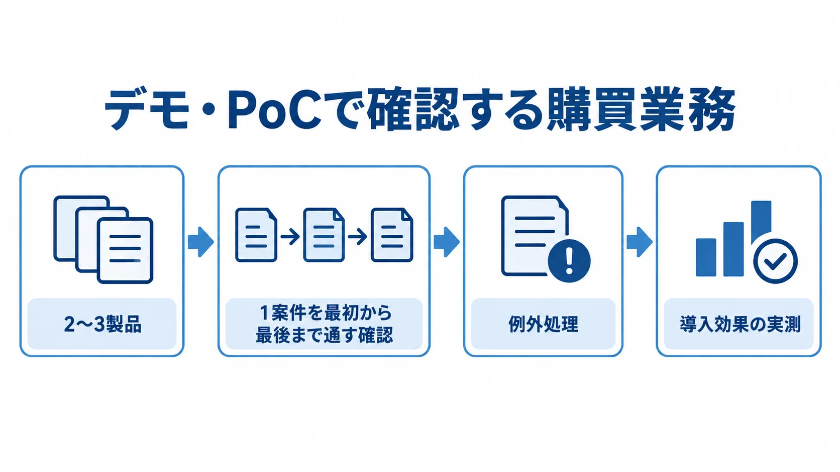 購買管理システムのデモ・PoCの流れ 2〜3製品から1案件を最初から最後まで通す確認へ進み、例外処理と導入効果の実測を行うデモ・PoCの流れを示す図。