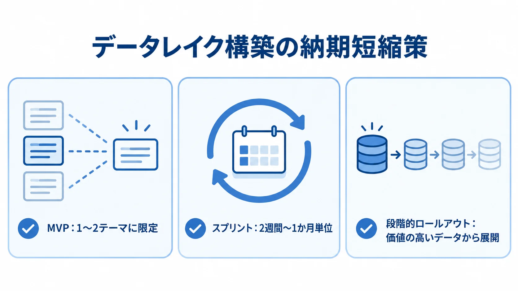 データレイク構築で納期を短縮する3つの方法 MVP、スプリント、段階的ロールアウトの3つを示した納期短縮策のチェックリスト図。