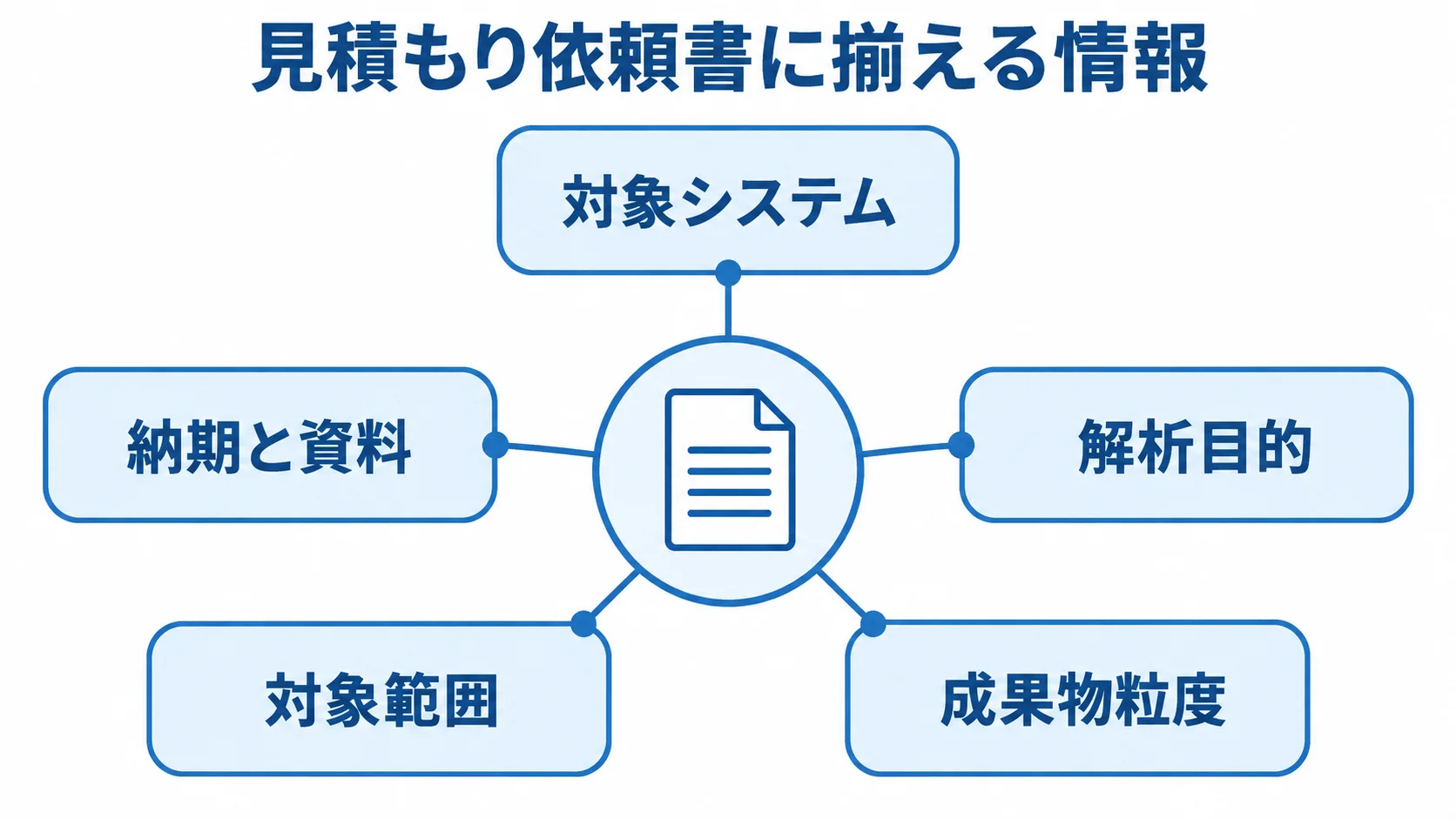見積もり依頼書(RFP)に揃える5項目を示す図。 見積もり依頼書に揃える情報として、対象システム、解析目的、成果物粒度、対象範囲、納期と資料を示す図解。