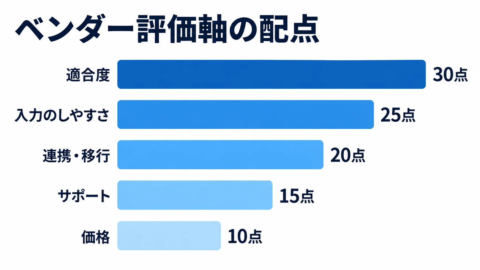 RFPで使うベンダー評価軸と配点例 ベンダー評価の配点を横棒で比較し、適合度30点、入力のしやすさ25点、連携・移行20点、サポート15点、価格10点を示した図。
