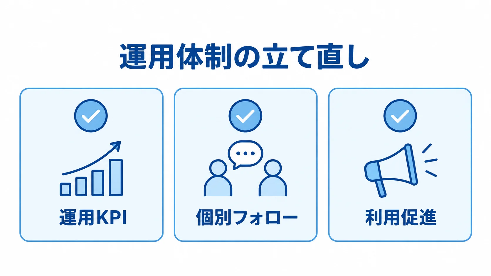 運用体制の立て直しに向けた運用KPI、個別フォロー、利用促進の3項目を示す図。