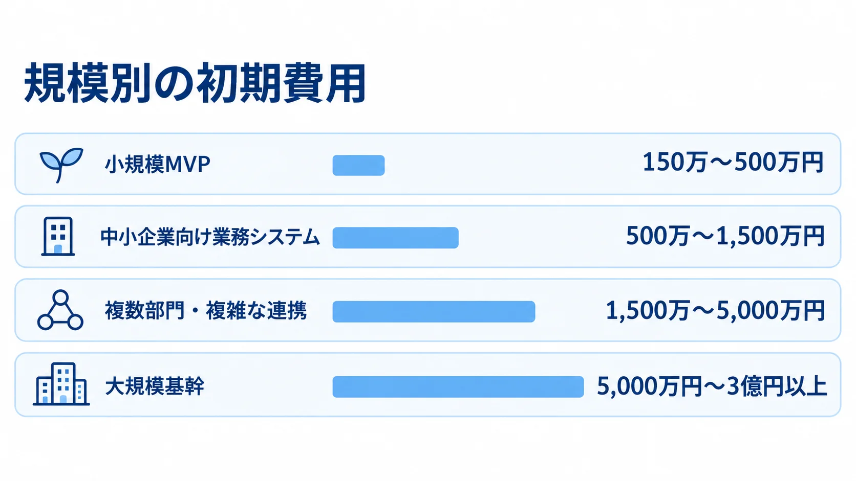Express開発の規模別初期費用の目安 小規模MVPから大規模基幹まで、4つの規模別に初期費用の目安を並べた横棒図。