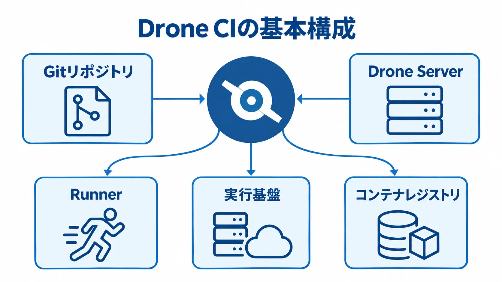 Drone CIの基本構成を示す注釈図 Drone CIを中心に、Gitリポジトリ、Drone Server、Runner、実行基盤、コンテナレジストリを配置した基本構成図。