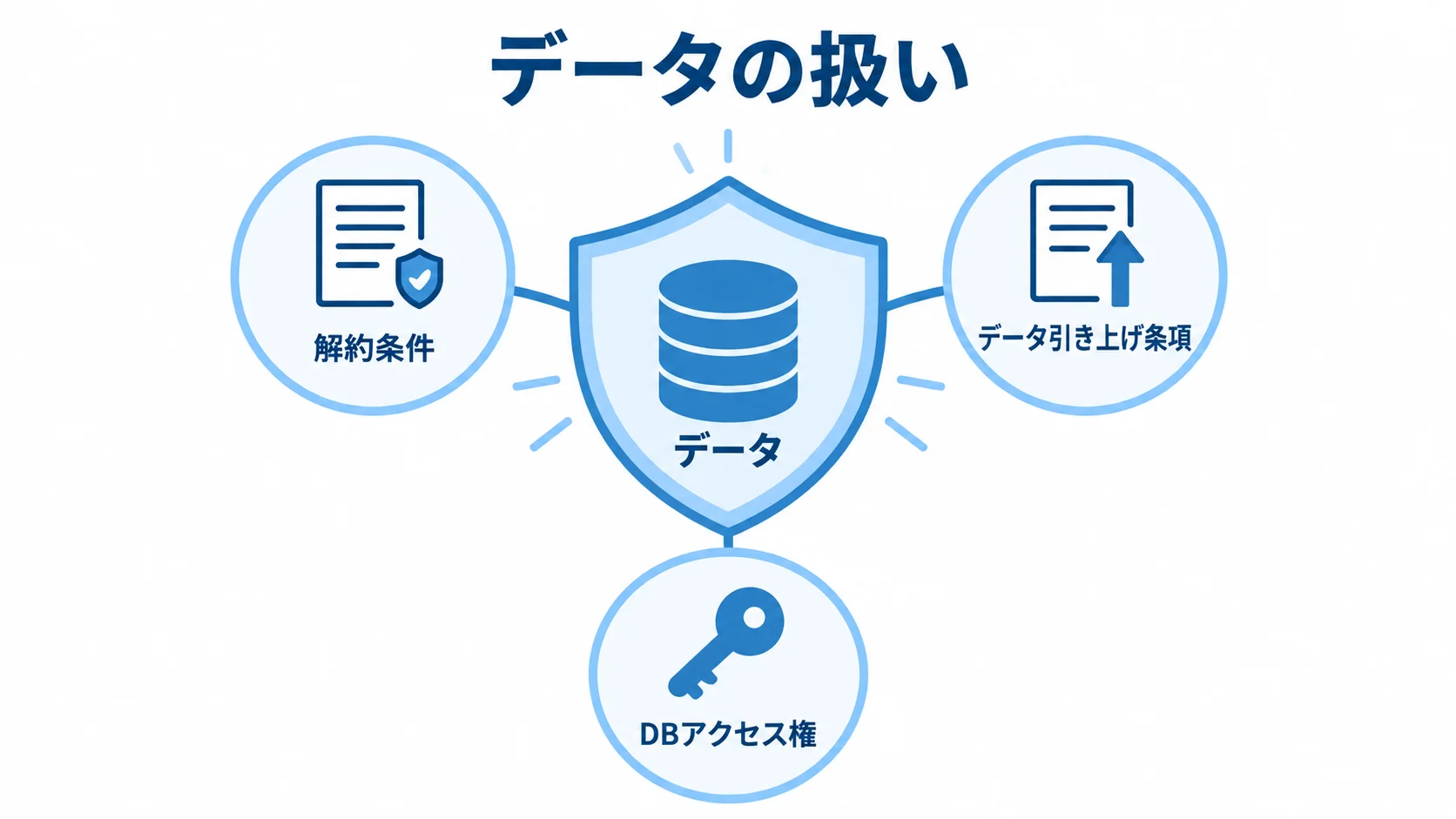 データを中央に置き、解約条件・データ引き上げ条項・DBアクセス権で囲んだ図