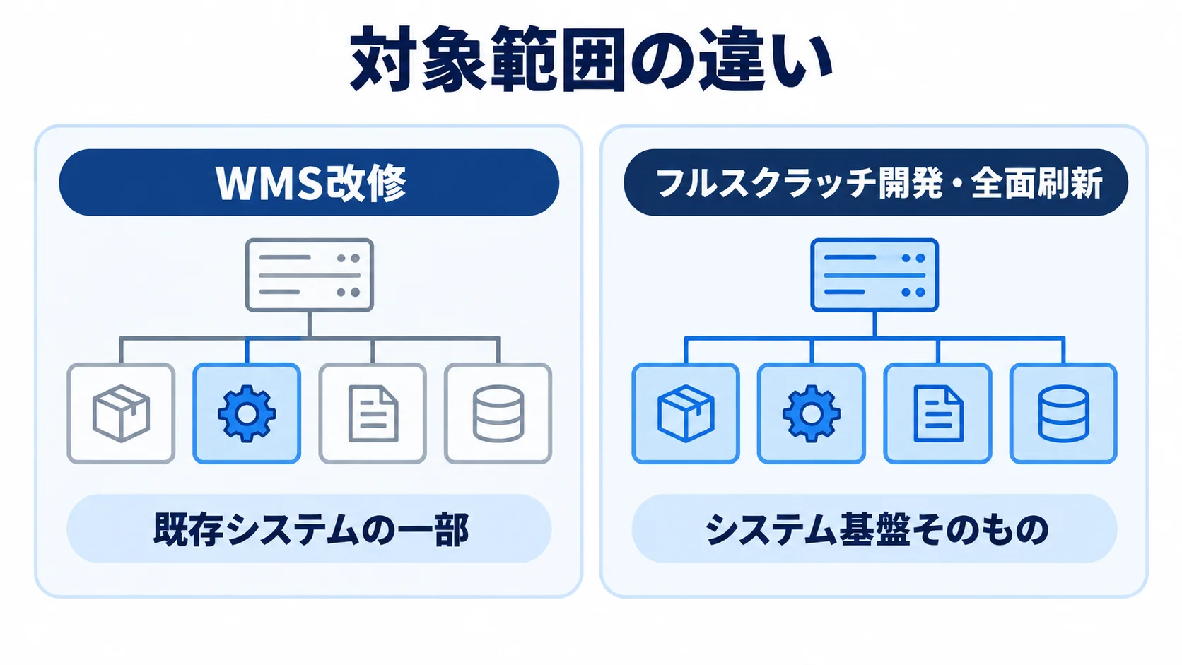 WMS改修とフルスクラッチ開発・全面刷新の対象範囲の比較図 対象範囲の違いとして、WMS改修の既存システムの一部と、フルスクラッチ開発・全面刷新のシステム基盤そのものを左右に対比した図。