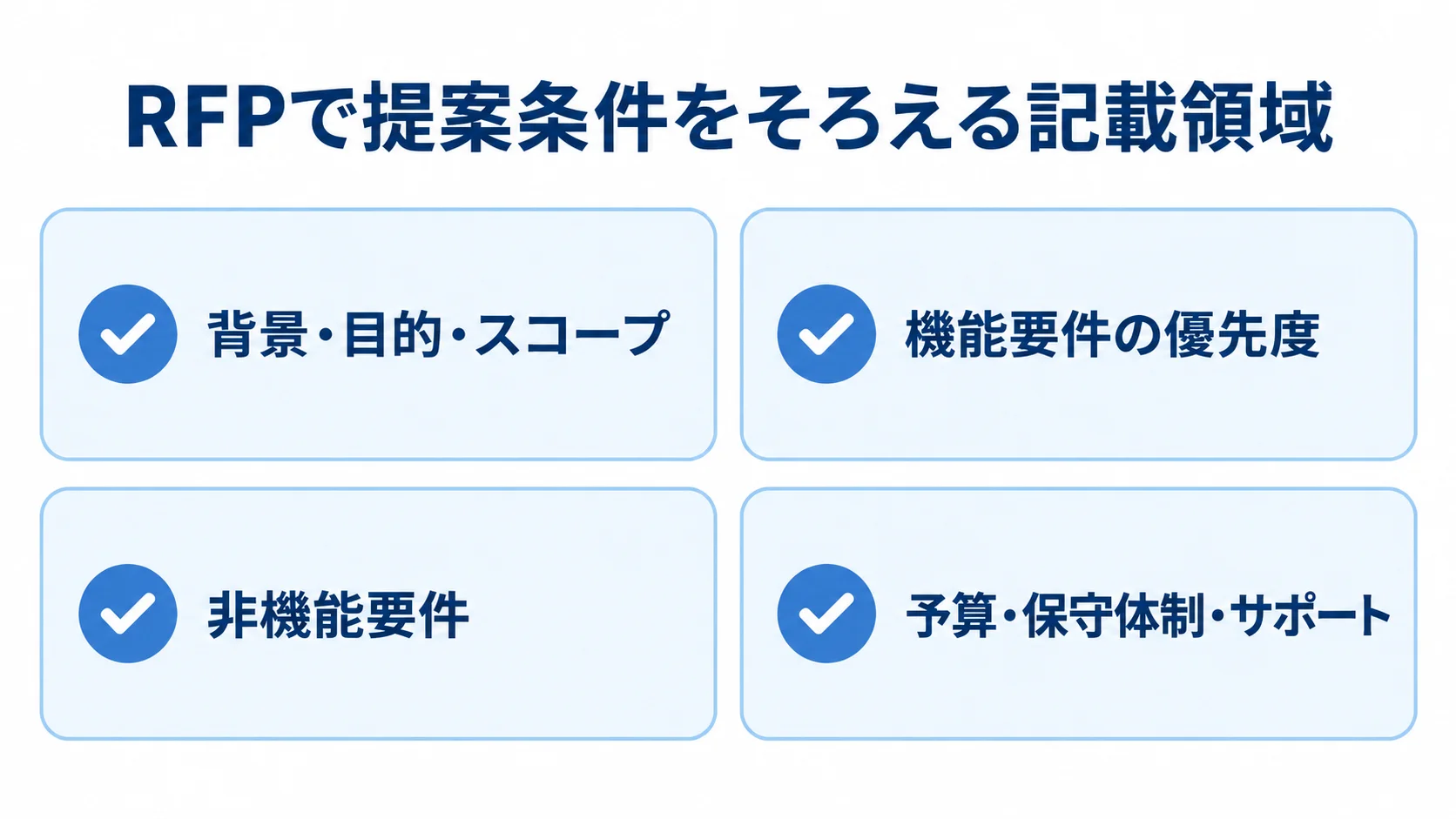 RFPに記載する提案条件の四領域 RFPの記載領域を背景・目的・スコープ、機能要件の優先度、非機能要件、予算・保守体制・サポートの四つに整理した図。