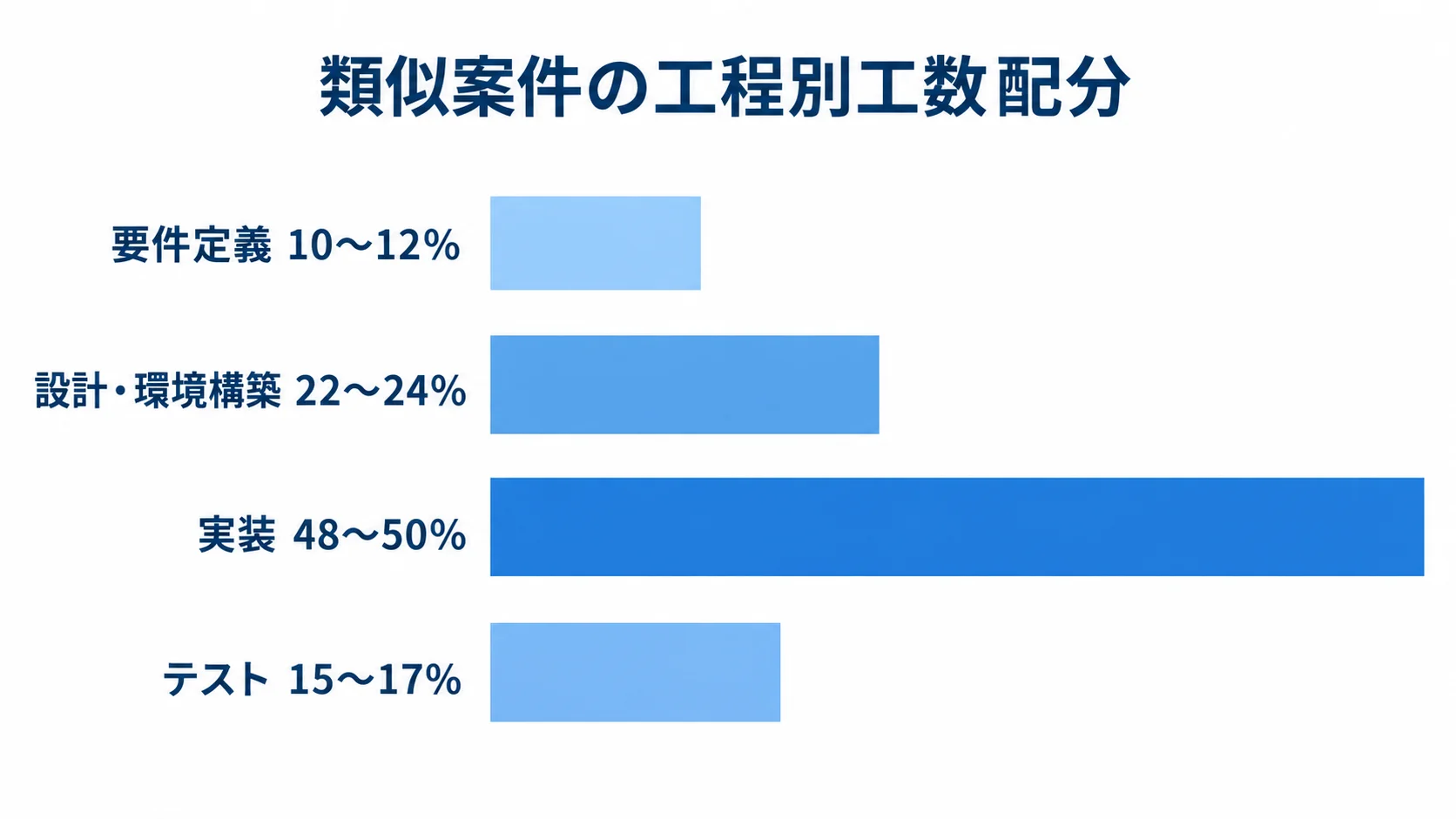 類似案件における工程別の工数配分 類似案件の工数配分の目安として、要件定義、設計・環境構築、実装、テストの割合を横棒で比べた図。