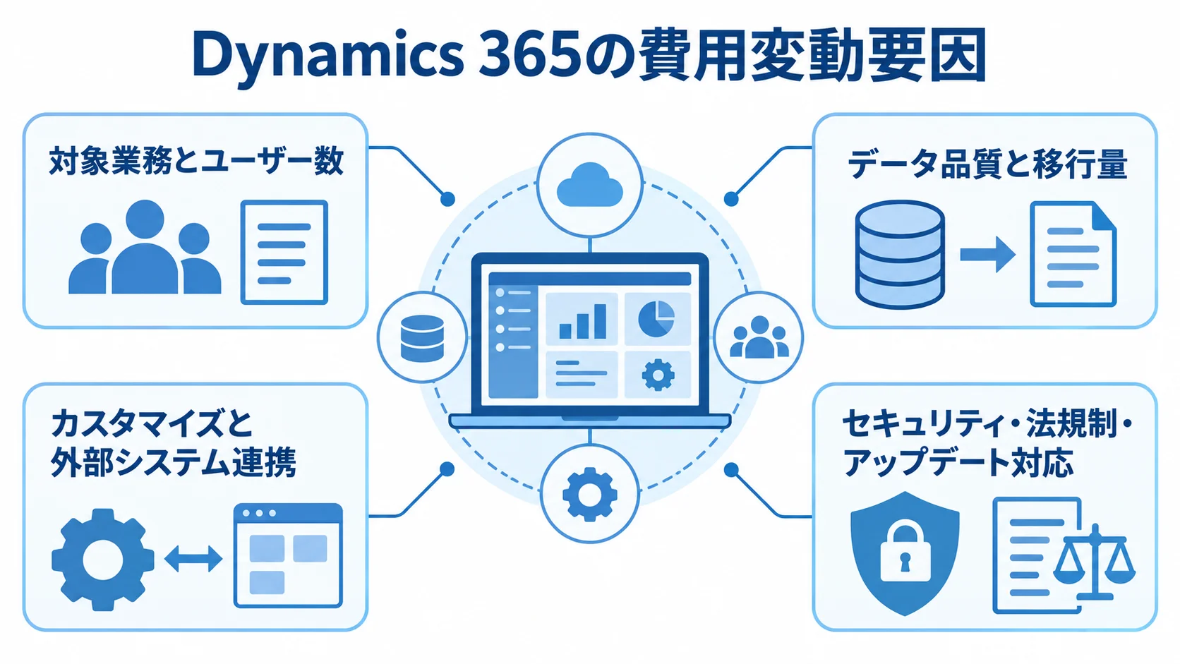 Dynamics 365の費用変動要因 Dynamics 365を中心に、対象業務とユーザー数、データ品質と移行量、カスタマイズと外部システム連携、セキュリティ・法規制・アップデート対応の4条件を注釈線で示した図。