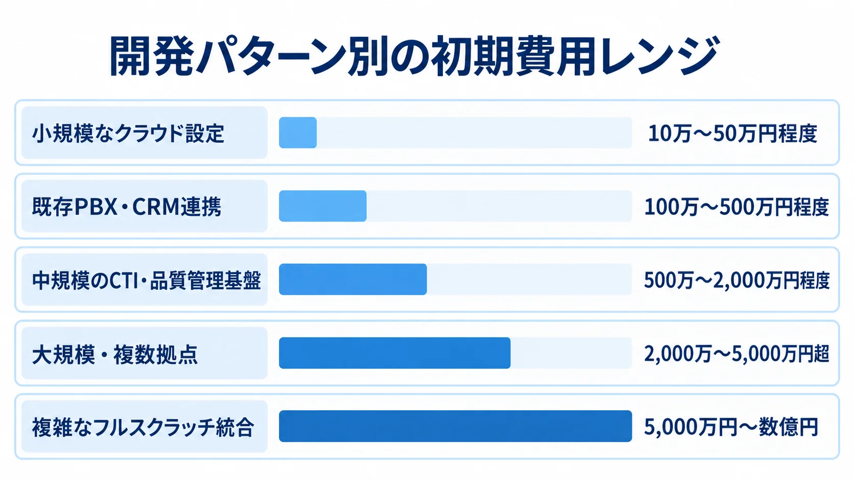 開発パターン別の初期費用レンジ 小規模なクラウド設定から複雑なフルスクラッチ統合まで、5つの開発パターン別に初期費用レンジを横棒で比較した図。