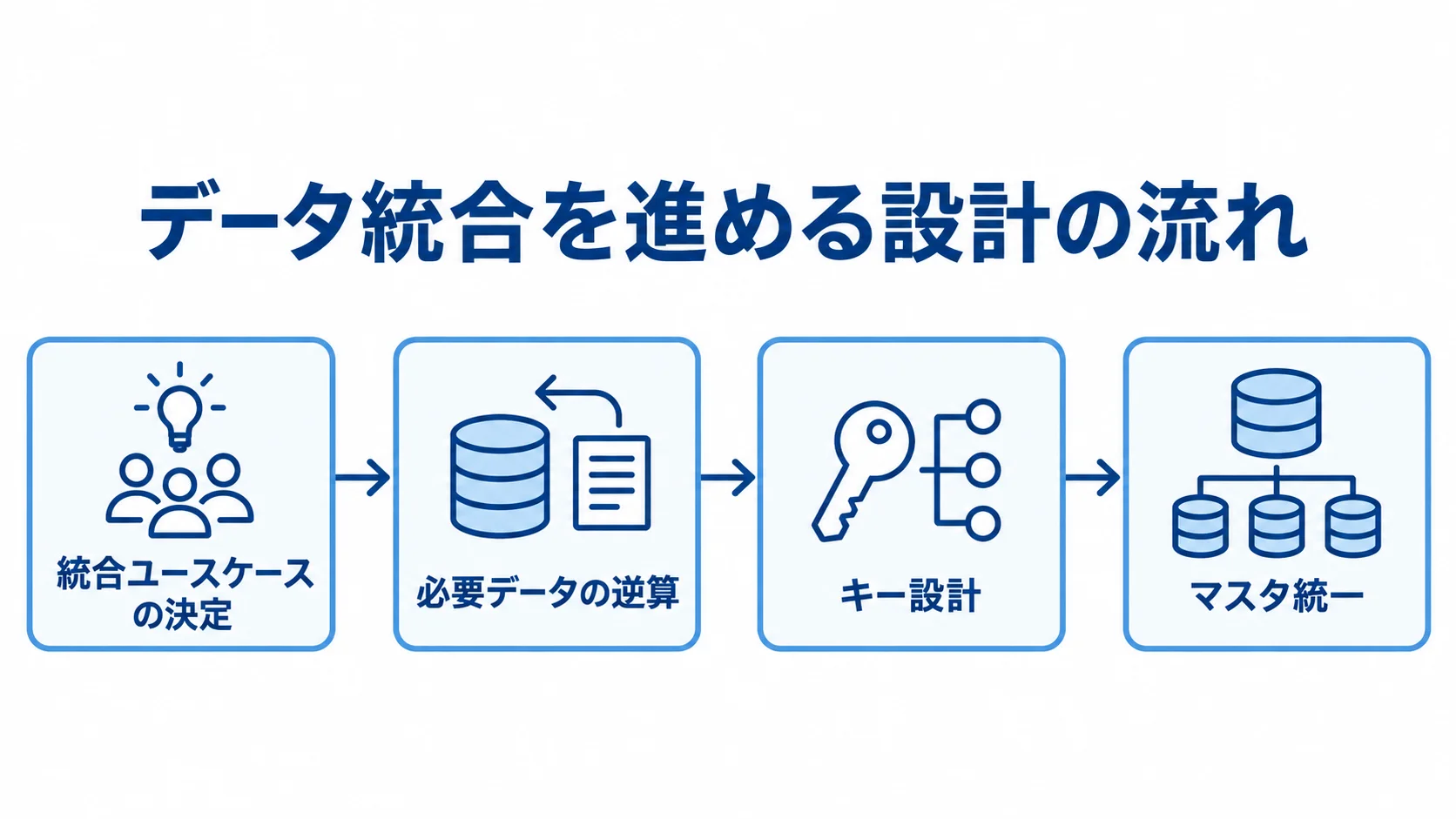 データ統合の設計手順を示す図解 統合ユースケースの決定から必要データの逆算、キー設計、マスタ統一へ進む流れ図。
