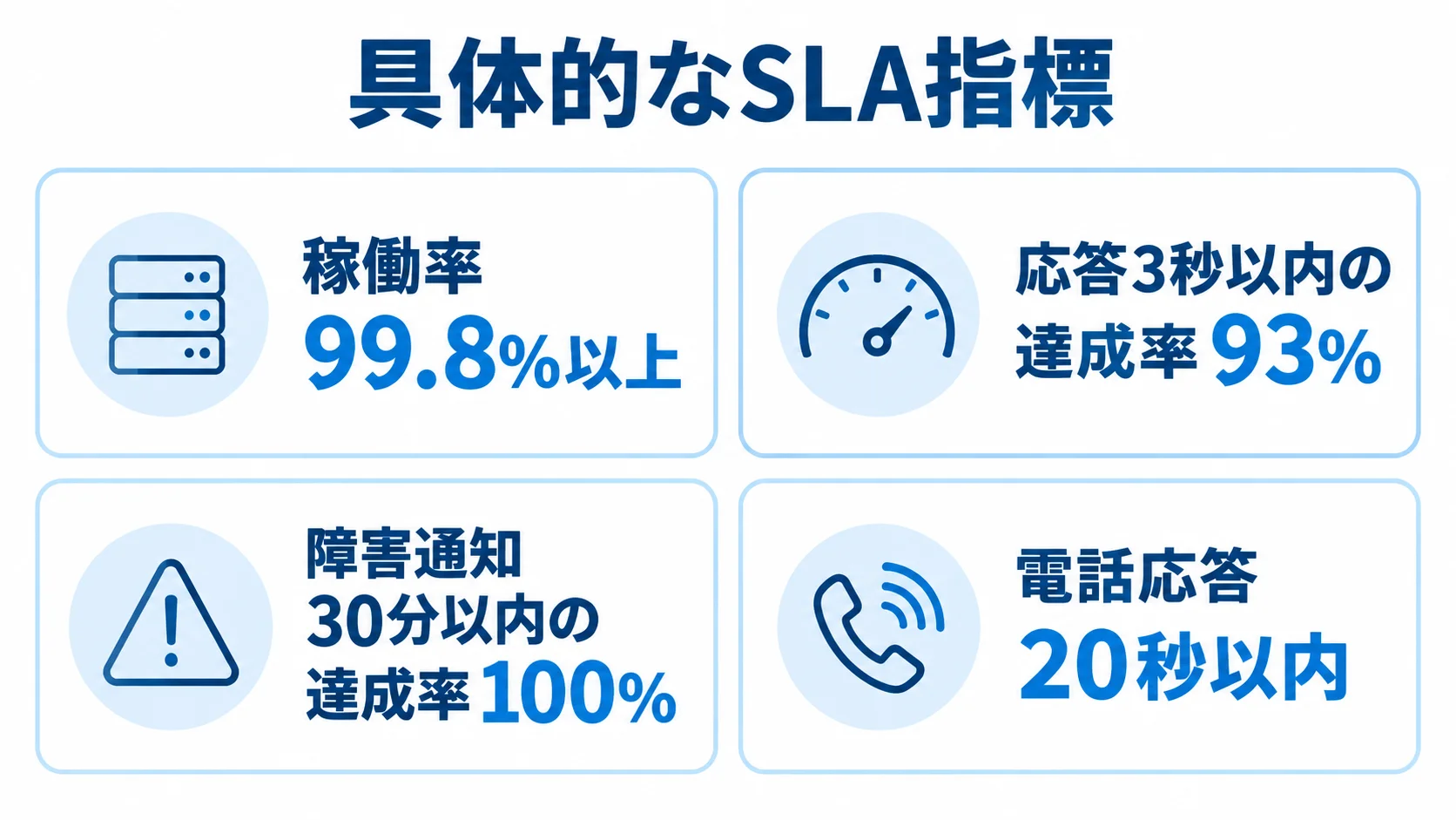 稼働率、応答時間、障害通知、電話応答の具体的なSLA指標を値とともに示す図