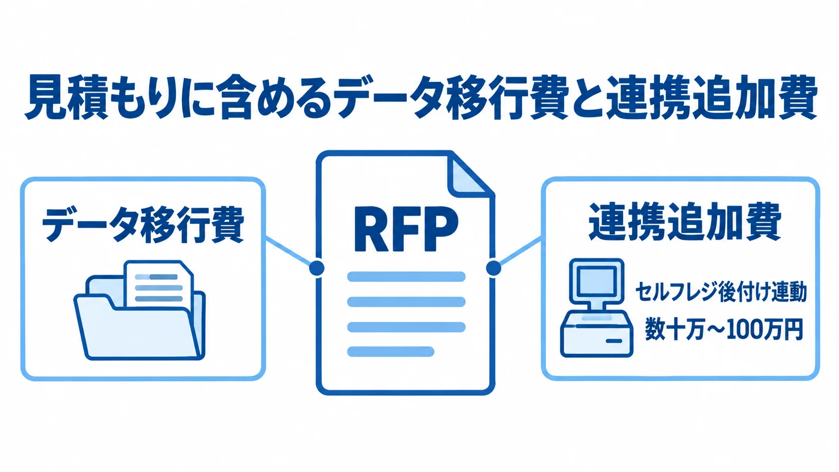 データ移行費と連携追加費の見積もり項目 RFPを中央に置き、データ移行費と連携追加費を注釈で示し、費用例を連携追加費に添えた図。