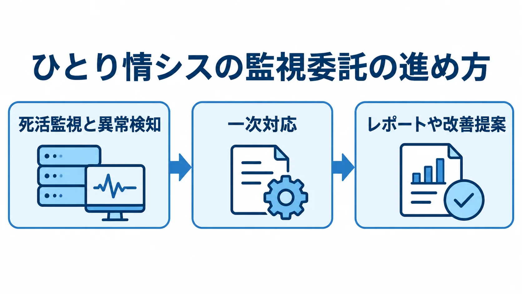 ひとり情シスが進める監視委託の段階 ひとり情シスの監視委託を、死活監視と異常検知、一次対応、レポートや改善提案へと広げる流れの図解。