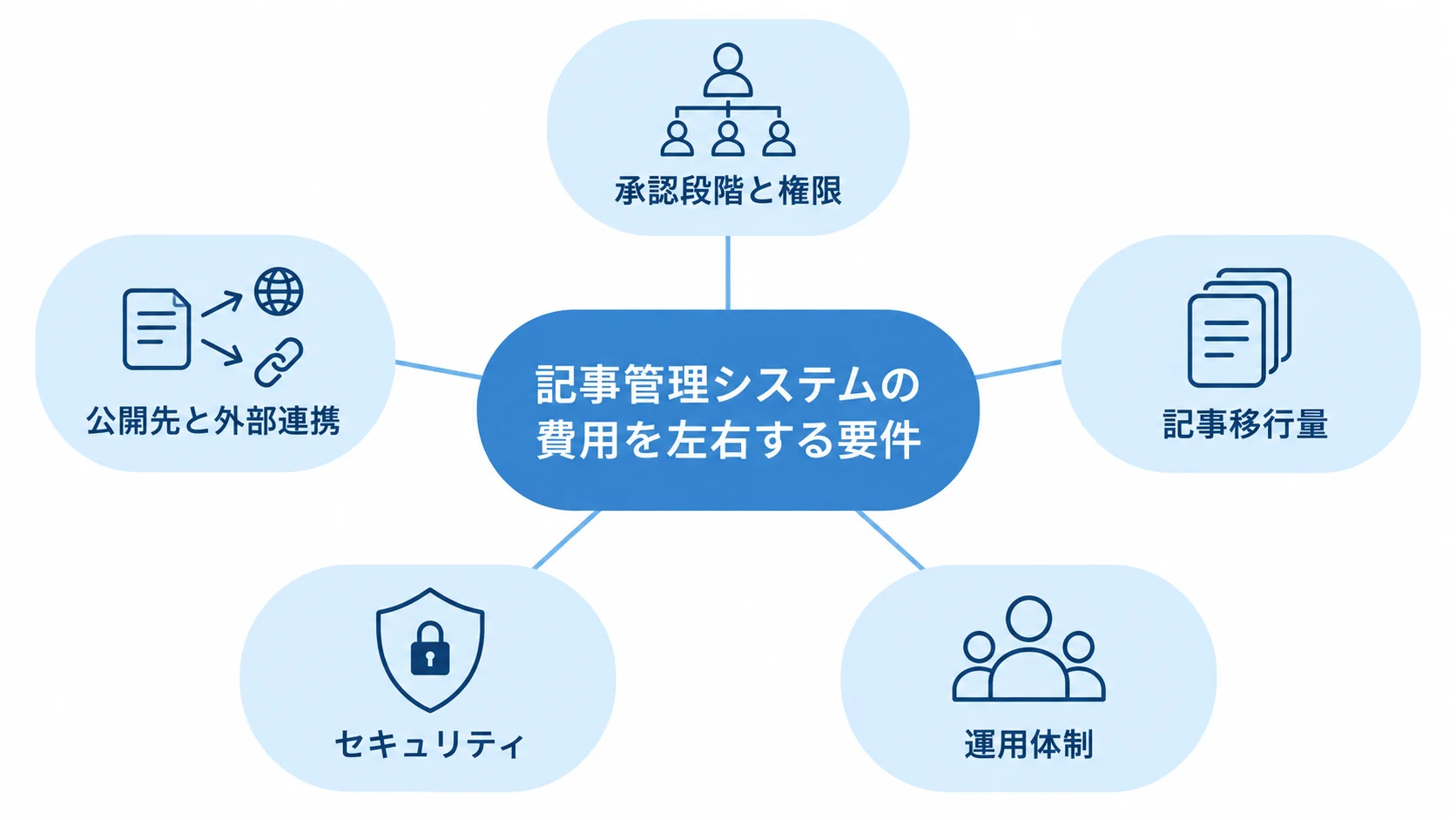記事管理システムの費用に影響する要件 記事管理システムの費用に影響する5つの要件を、中央から放射状に示した図。