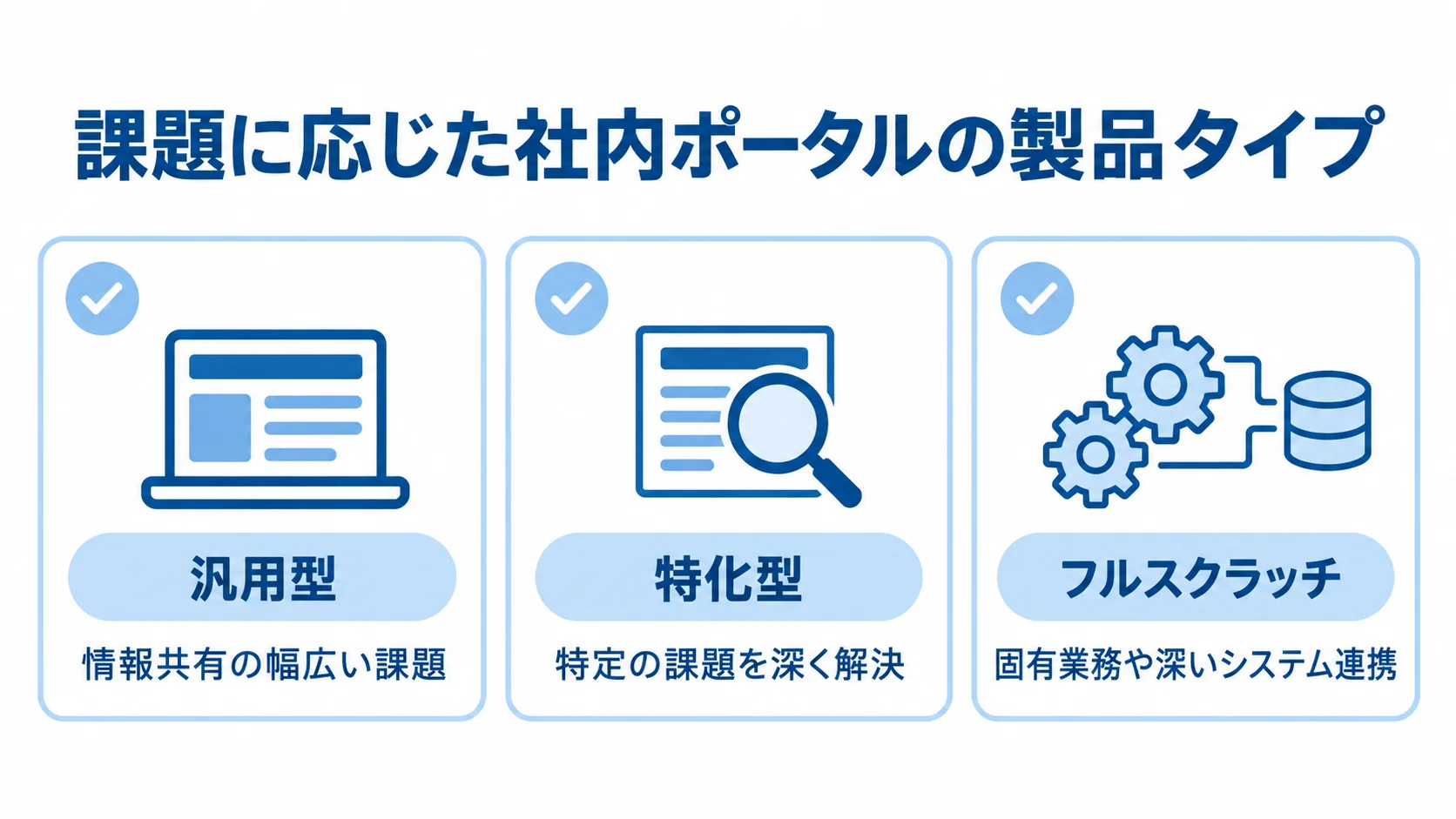 社内ポータルの製品タイプと課題の対応 汎用型、特化型、フルスクラッチを、それぞれ向く課題と並べた3枚のカード図解。