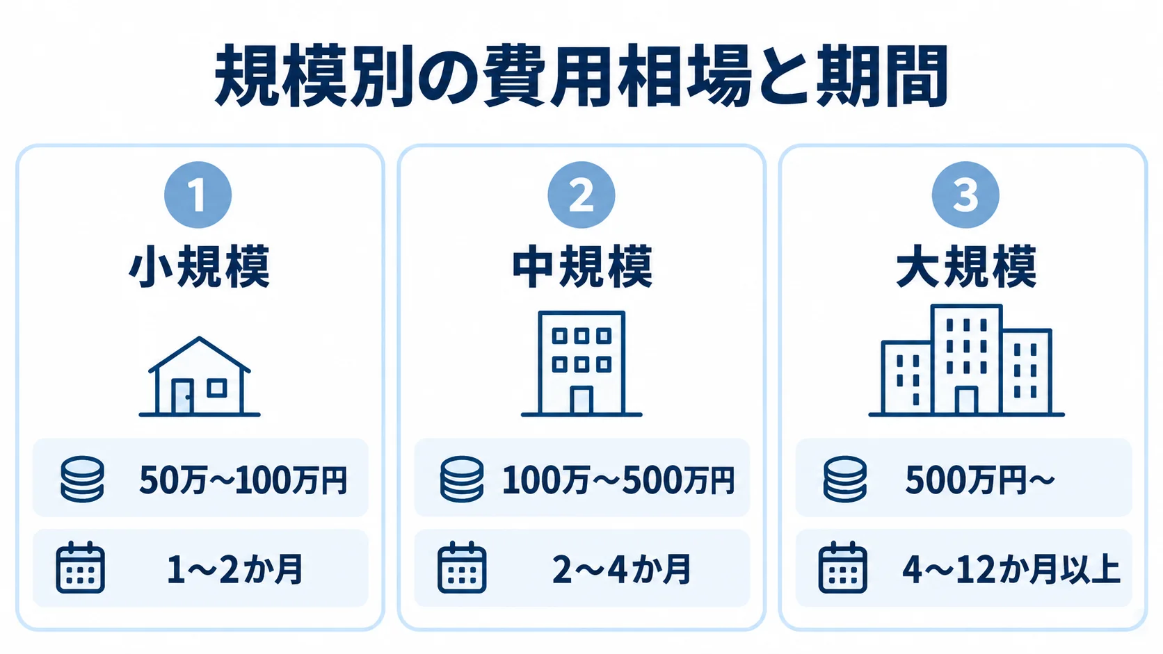 Rubyフルスクラッチ開発の規模別費用と期間 小規模、中規模、大規模の開発について、費用相場と期間の目安を3つのパネルで示した図。