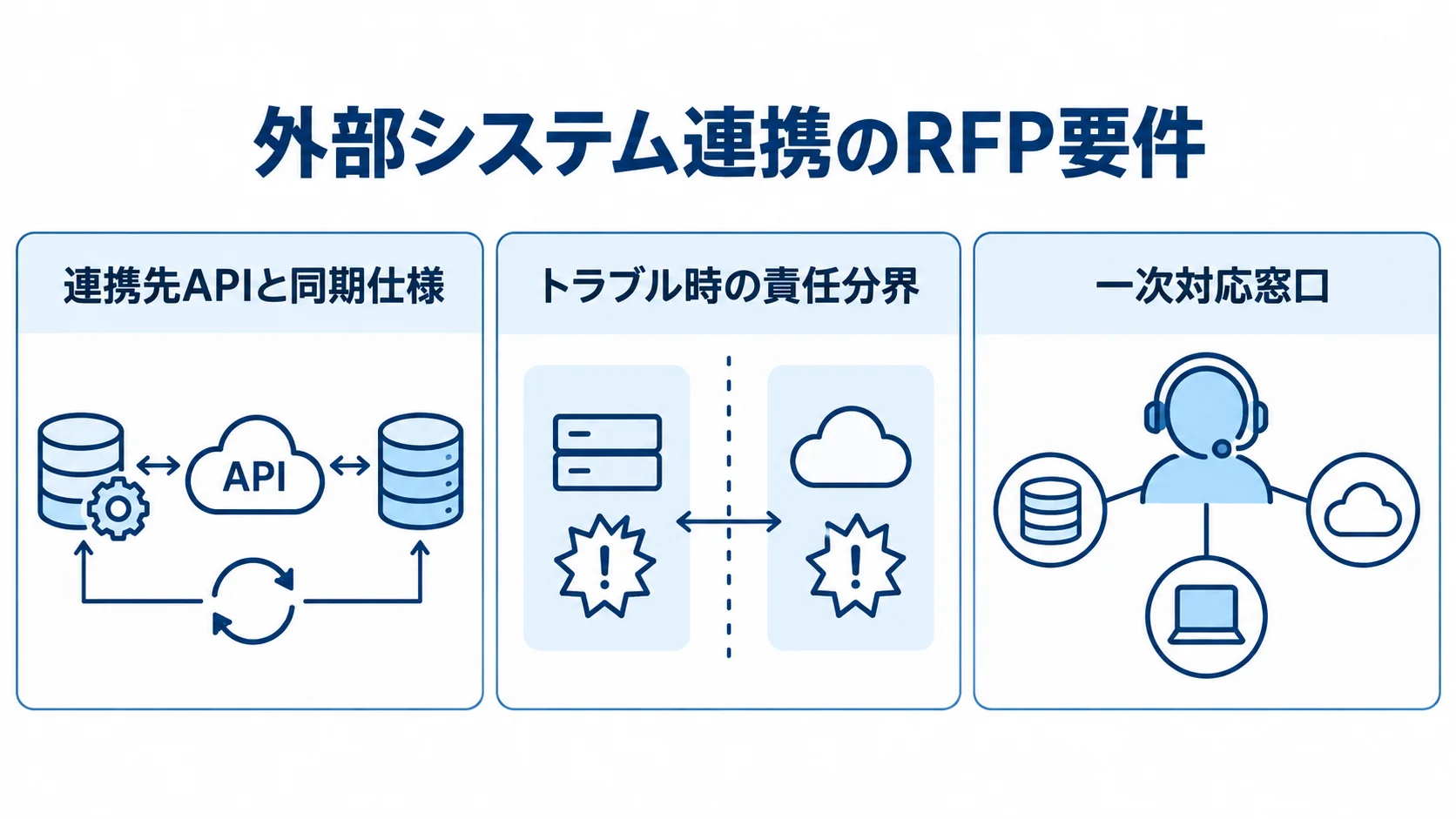 外部システム連携で定めるRFPの要件 外部システム連携のRFP要件を、APIと同期仕様、トラブル時の責任分界、一次対応窓口の3項目に分けた図。
