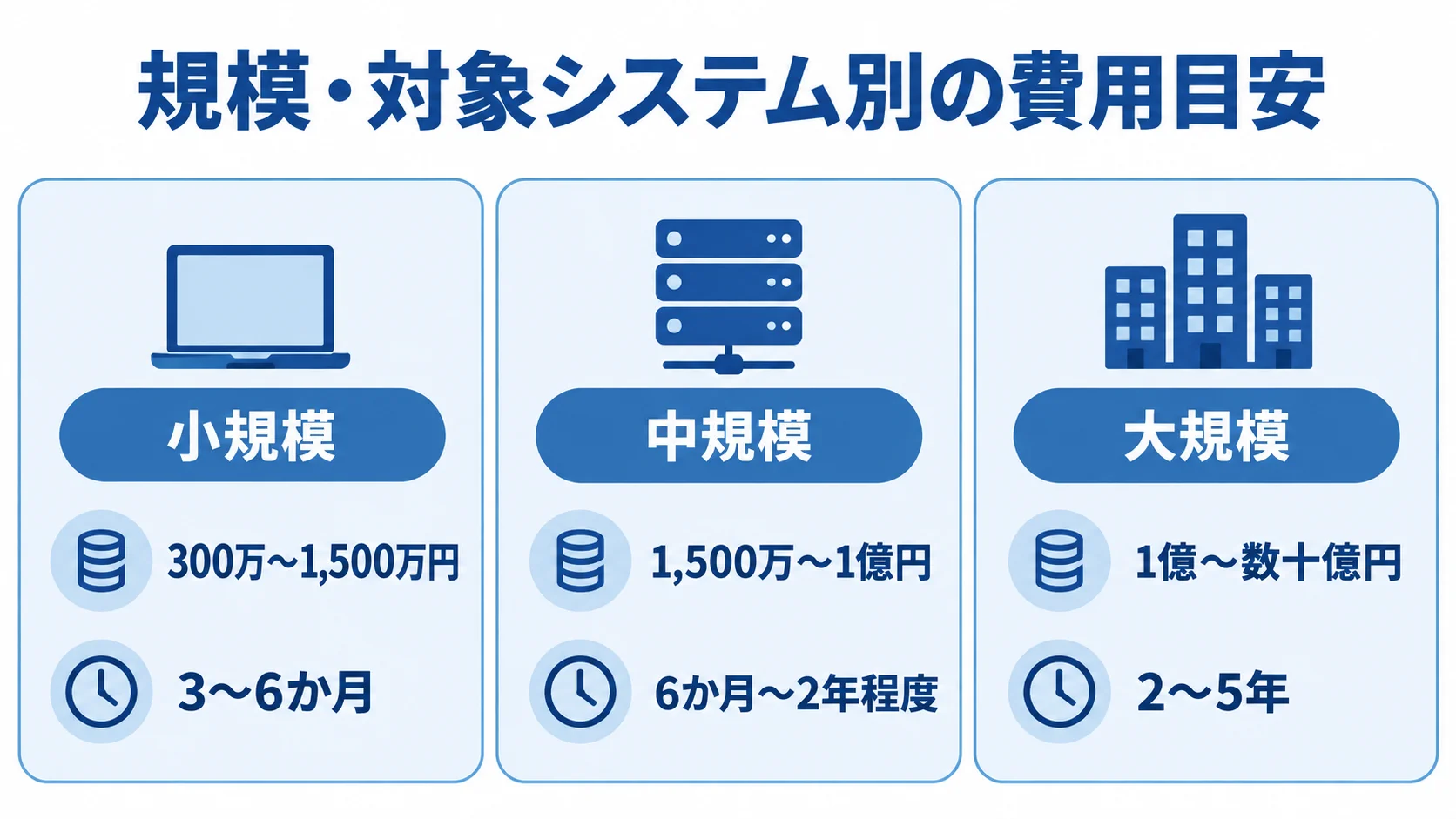 業務システムリアーキテクチャの規模別費用相場 小規模・中規模・大規模の3区分で、費用目安と期間を並べた図。