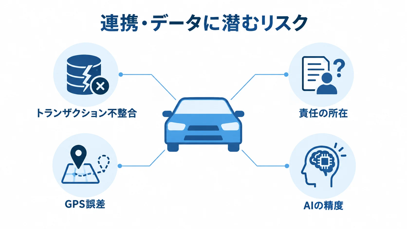 車両管理システムの連携とデータに関する注意点 車両管理システムの連携における不整合や、GPS・AIデータの精度に関するリスクを示す図